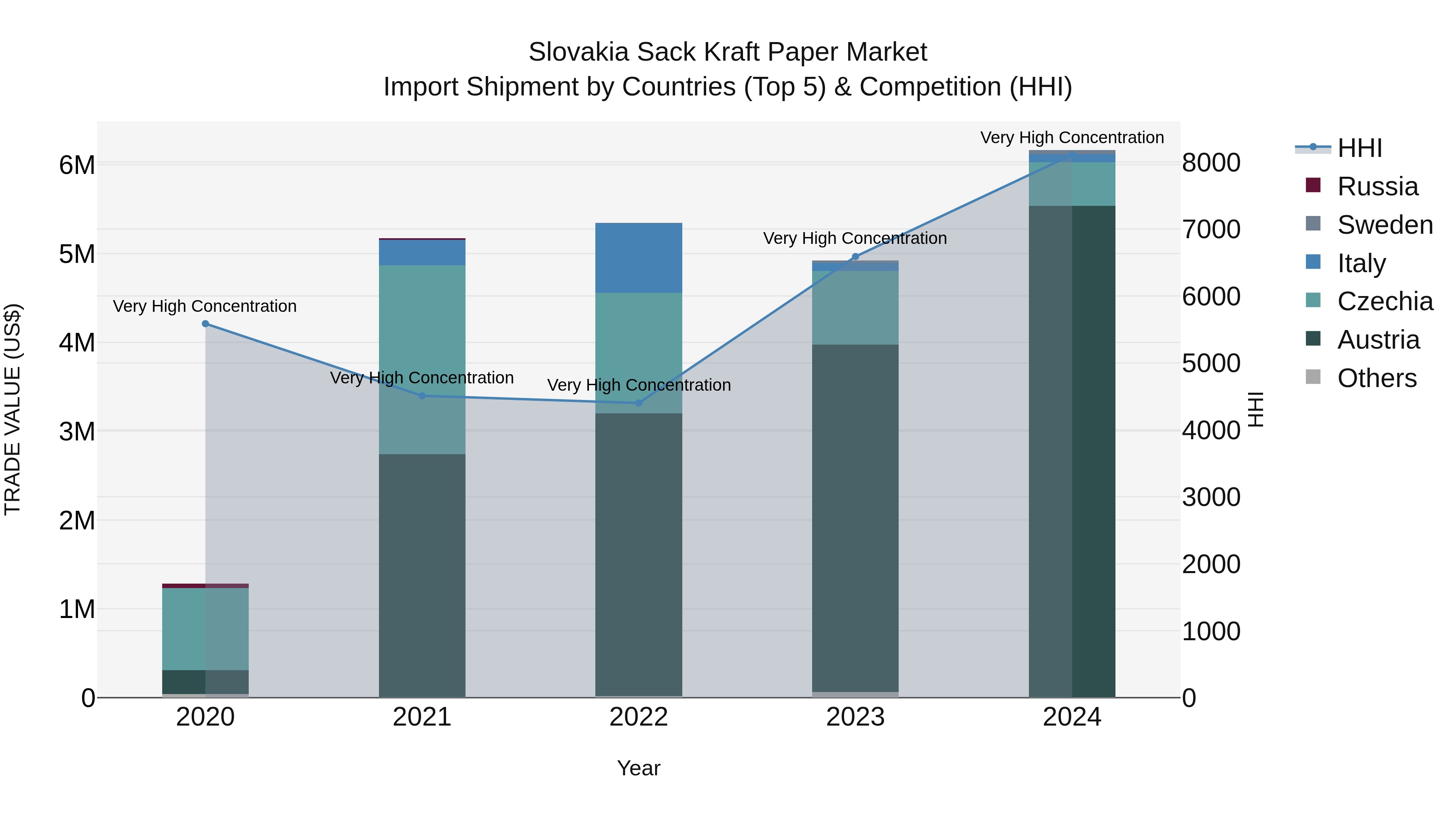 Slovakia Sack Kraft Paper Market Top 5 Importing Countries and Market Competition (HHI) Analysis