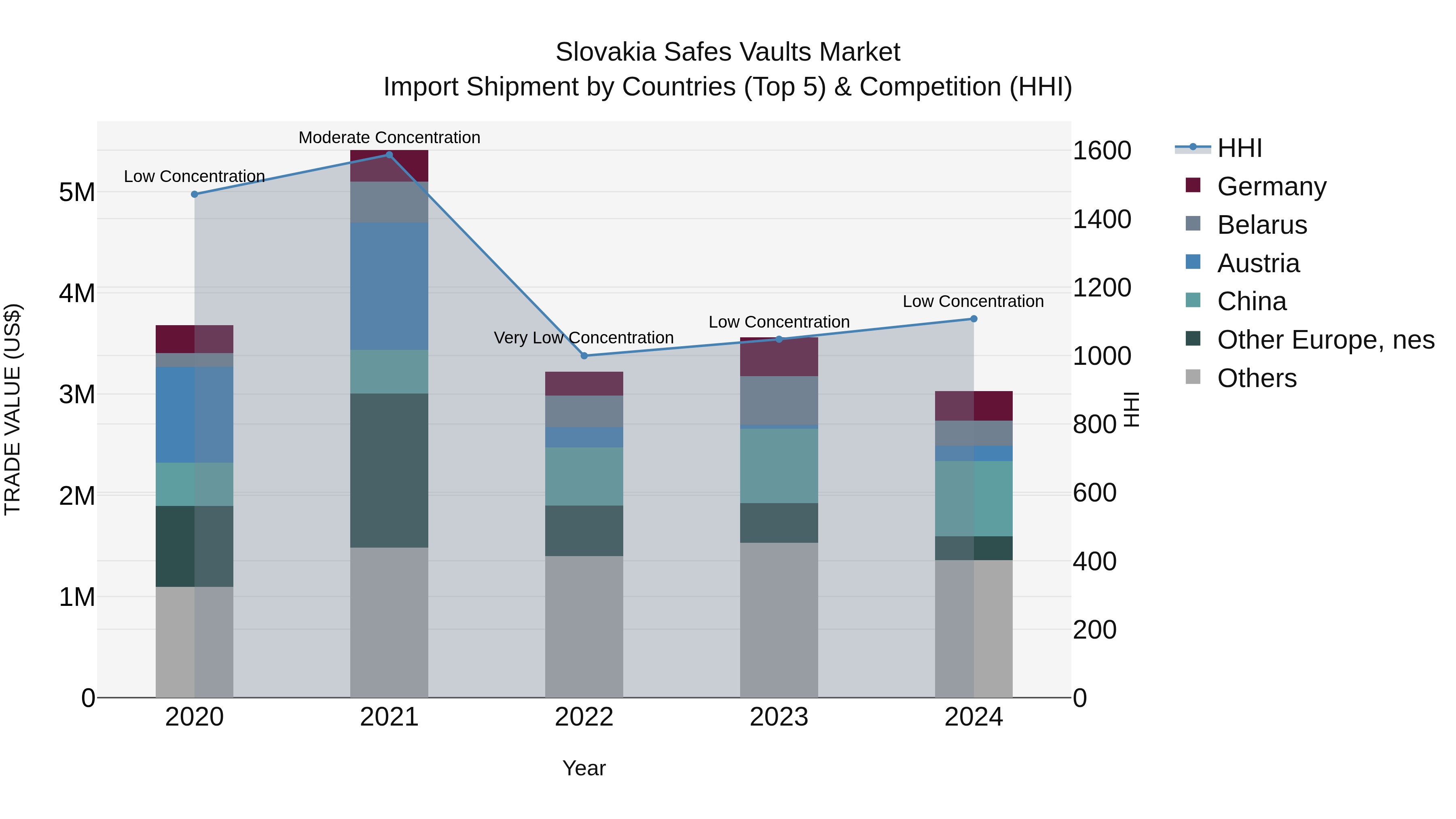 Slovakia Safes Vaults Market Top 5 Importing Countries and Market Competition (HHI) Analysis