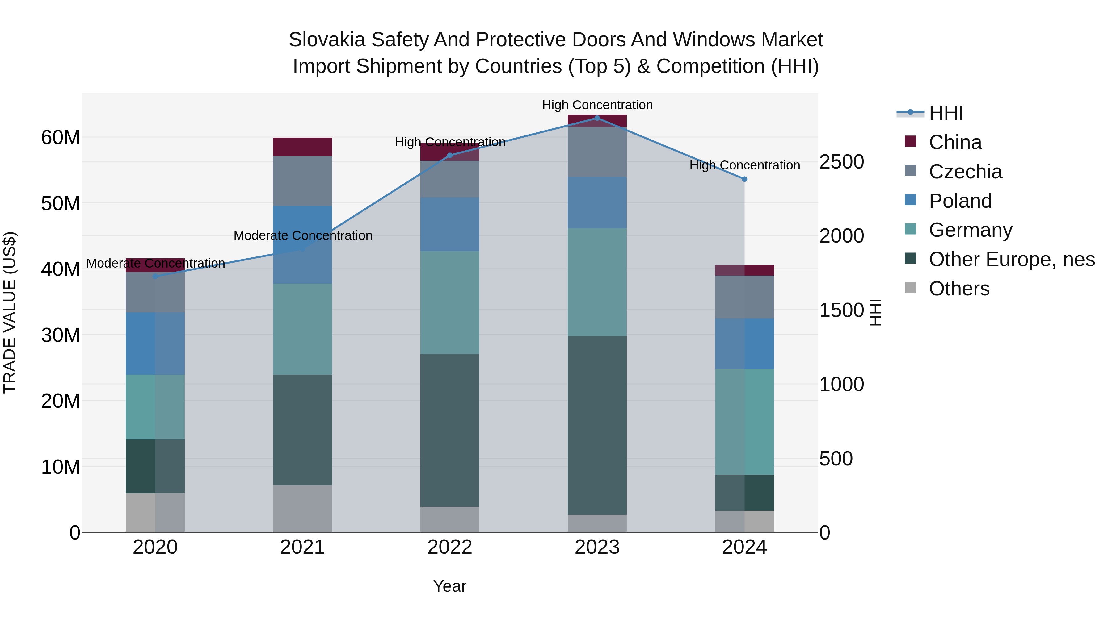 Slovakia Safety And Protective Doors And Windows Market Top 5 Importing Countries and Market Competition (HHI) Analysis