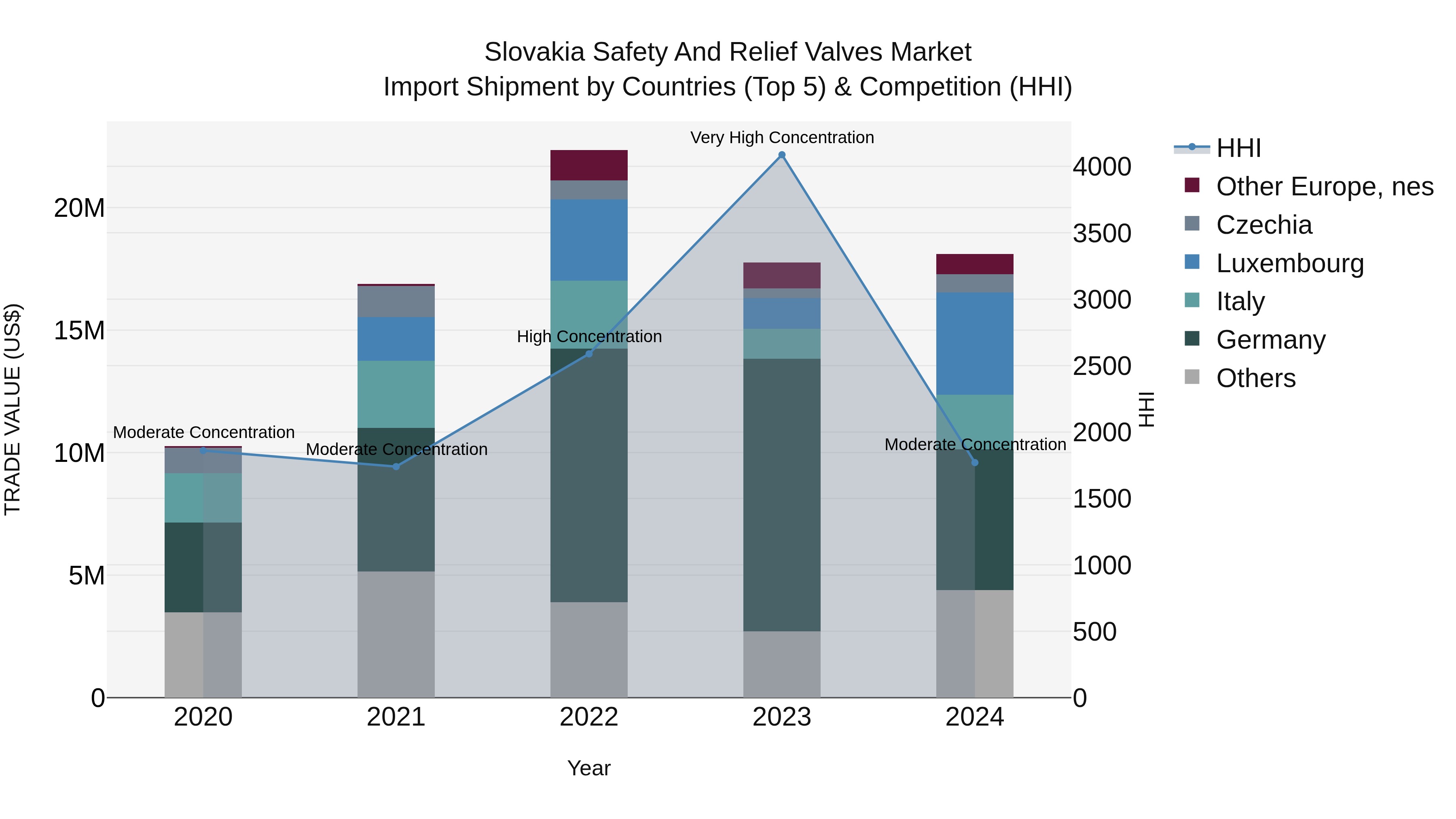 Slovakia Safety And Relief Valves Market Top 5 Importing Countries and Market Competition (HHI) Analysis