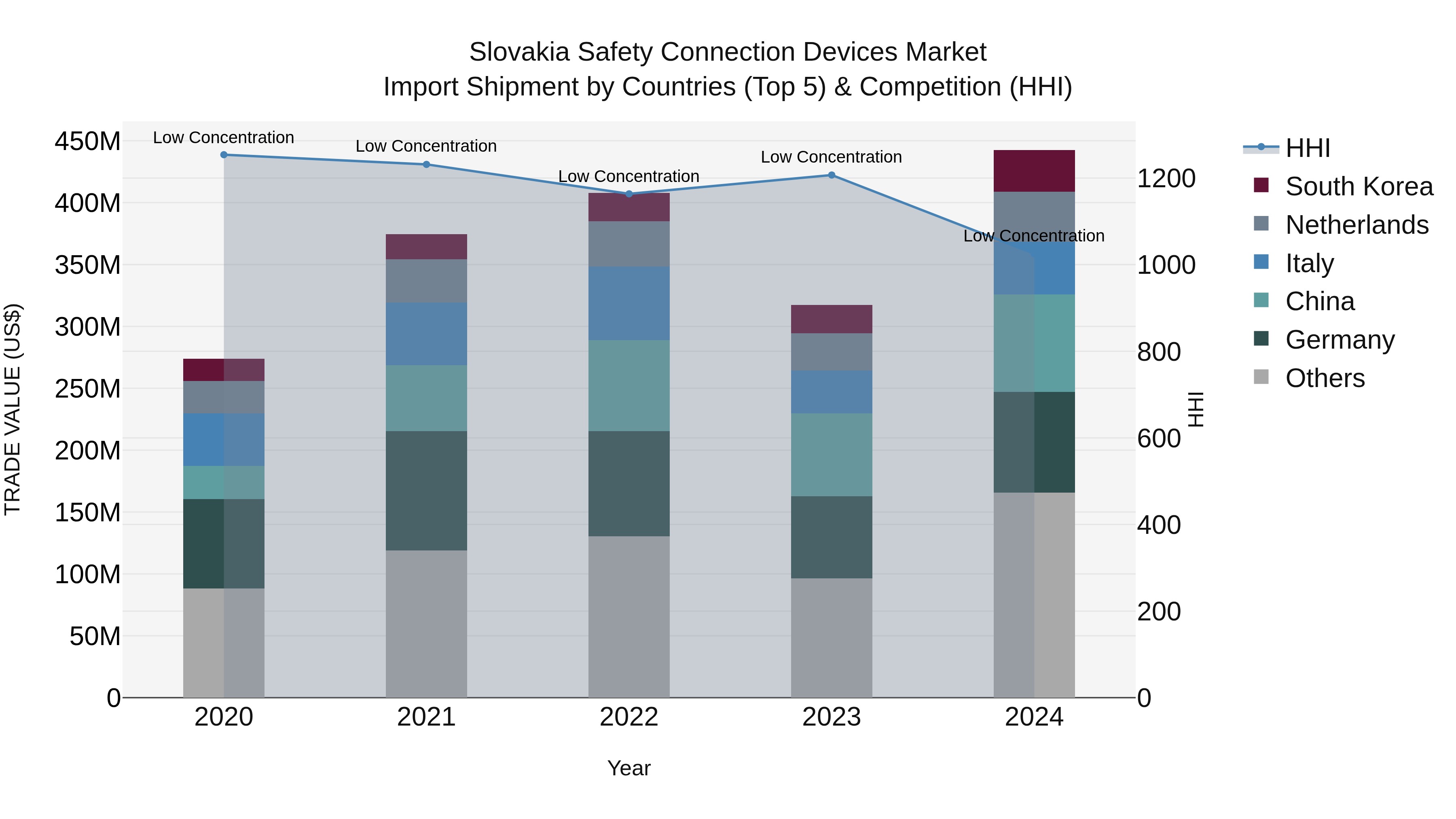 Slovakia Safety Connection Devices Market Top 5 Importing Countries and Market Competition (HHI) Analysis