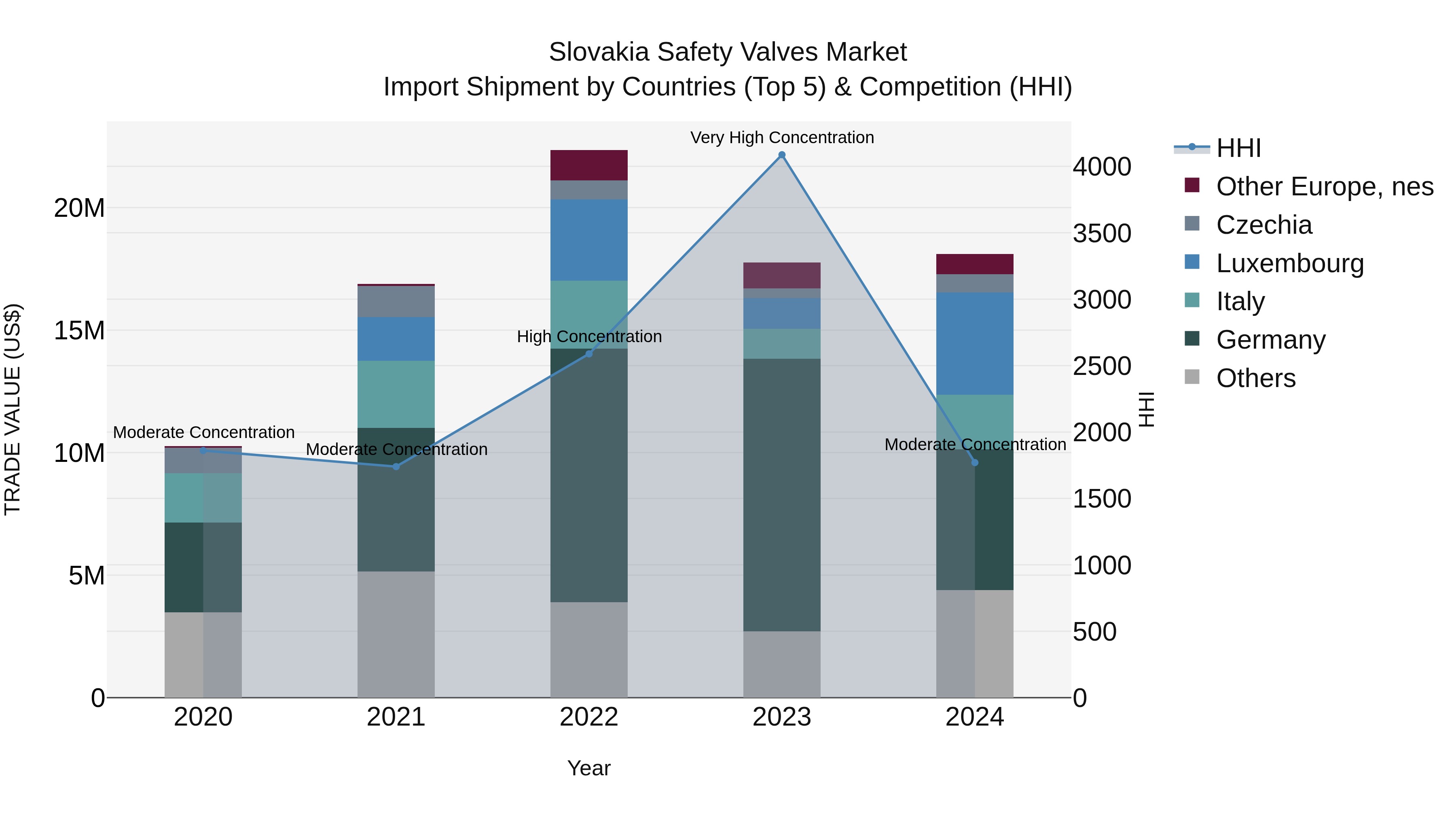 Slovakia Safety Valves Market Top 5 Importing Countries and Market Competition (HHI) Analysis