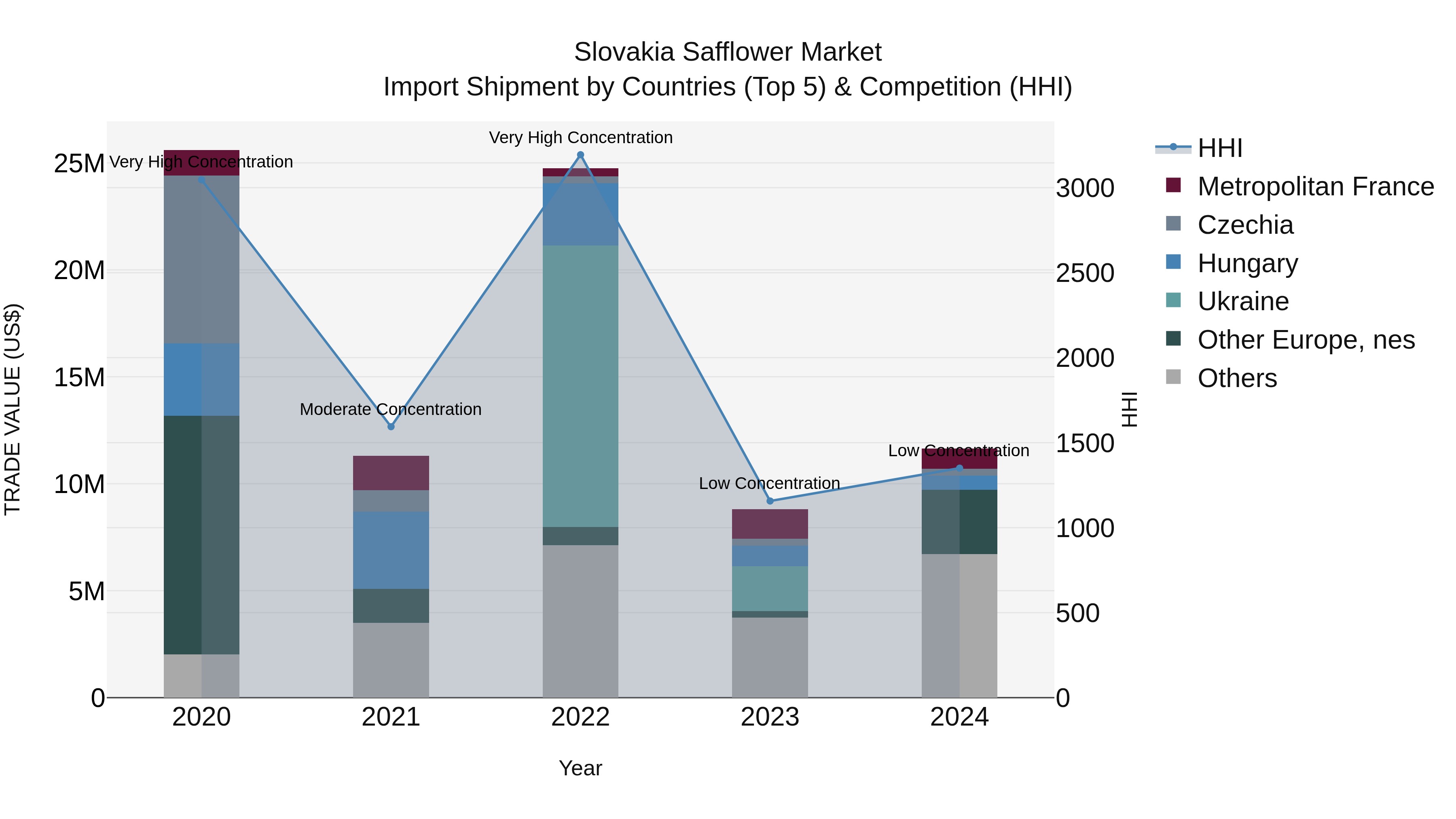 Slovakia Safflower Market Top 5 Importing Countries and Market Competition (HHI) Analysis