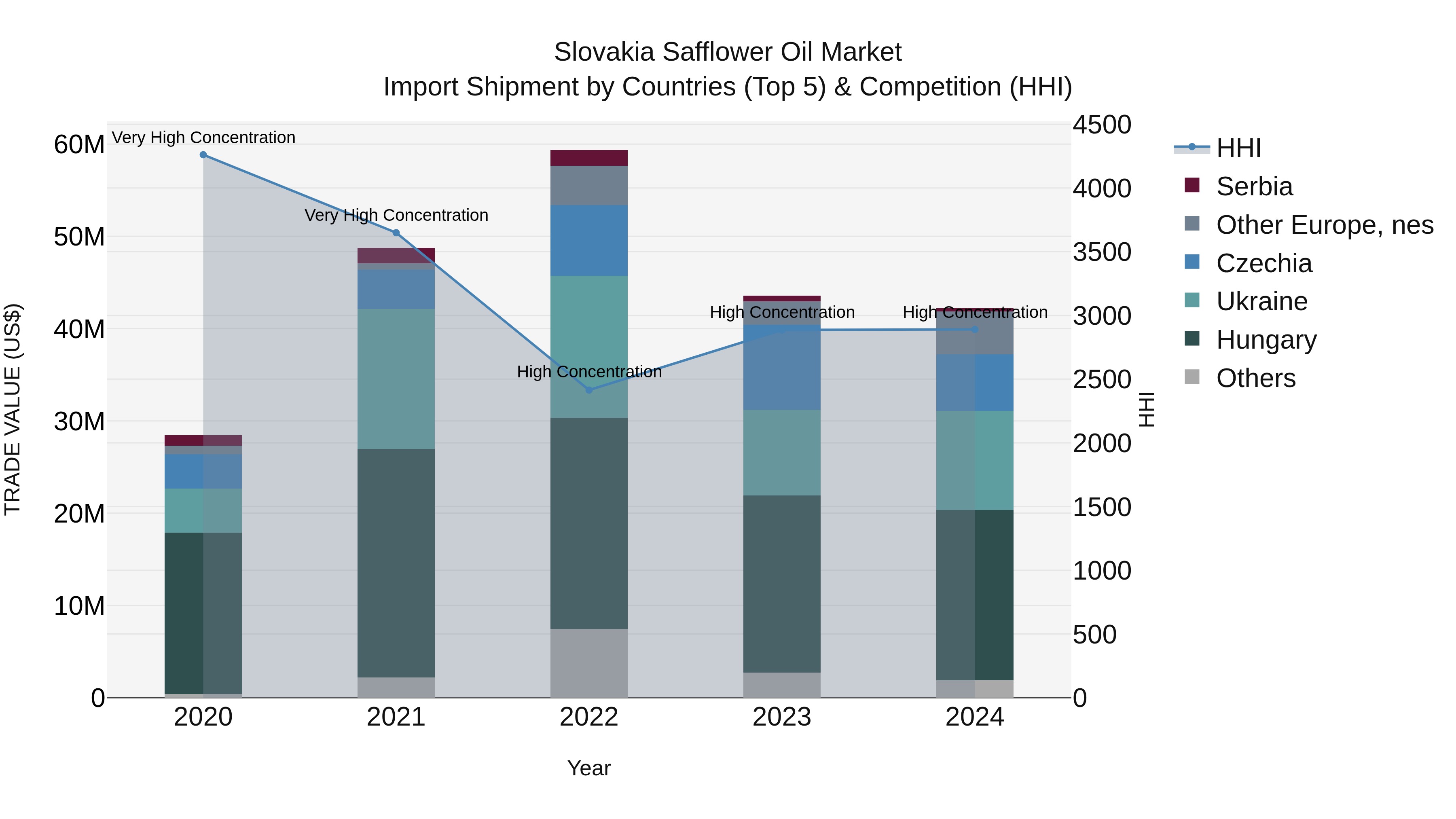 Slovakia Safflower Oil Market Top 5 Importing Countries and Market Competition (HHI) Analysis
