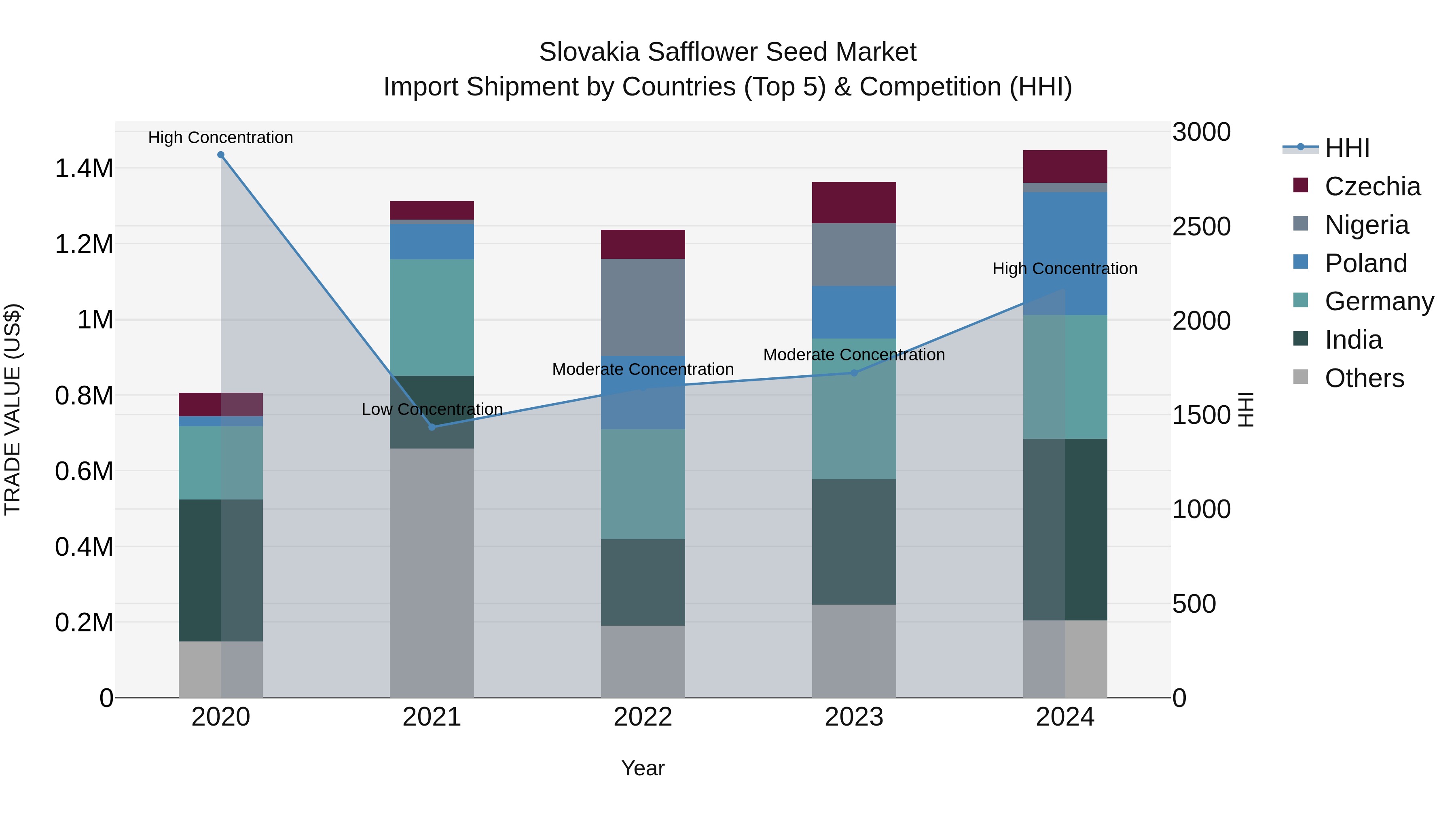 Slovakia Safflower Seed Market Top 5 Importing Countries and Market Competition (HHI) Analysis