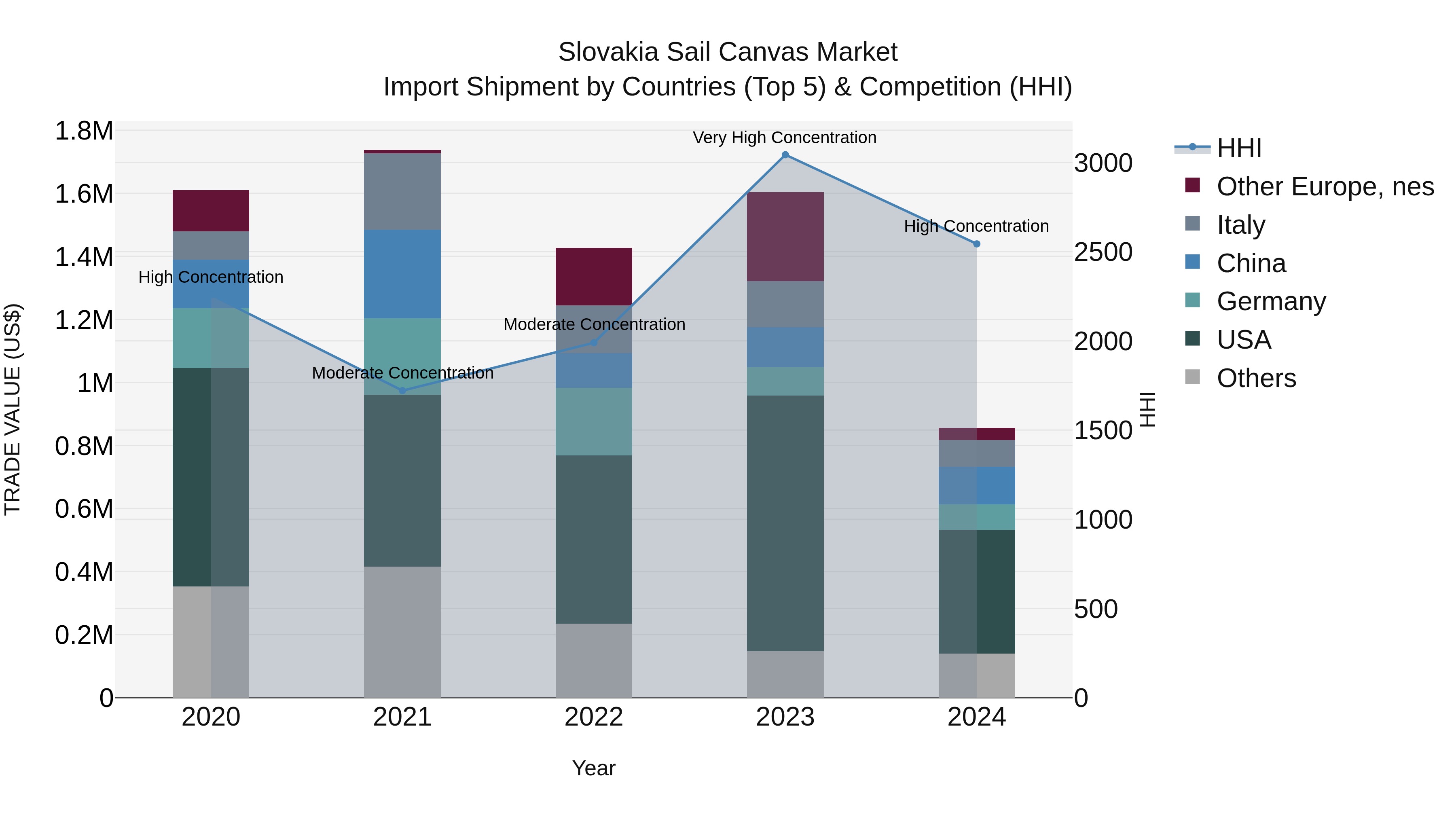 Slovakia Sail Canvas Market Top 5 Importing Countries and Market Competition (HHI) Analysis