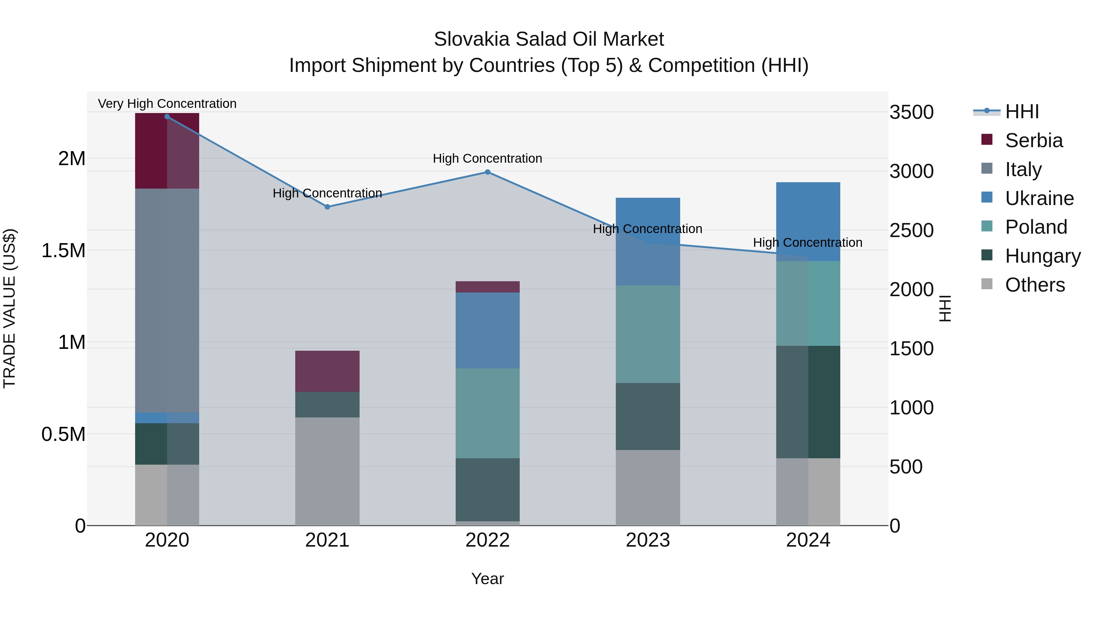 Slovakia Salad Oil Market Top 5 Importing Countries and Market Competition (HHI) Analysis