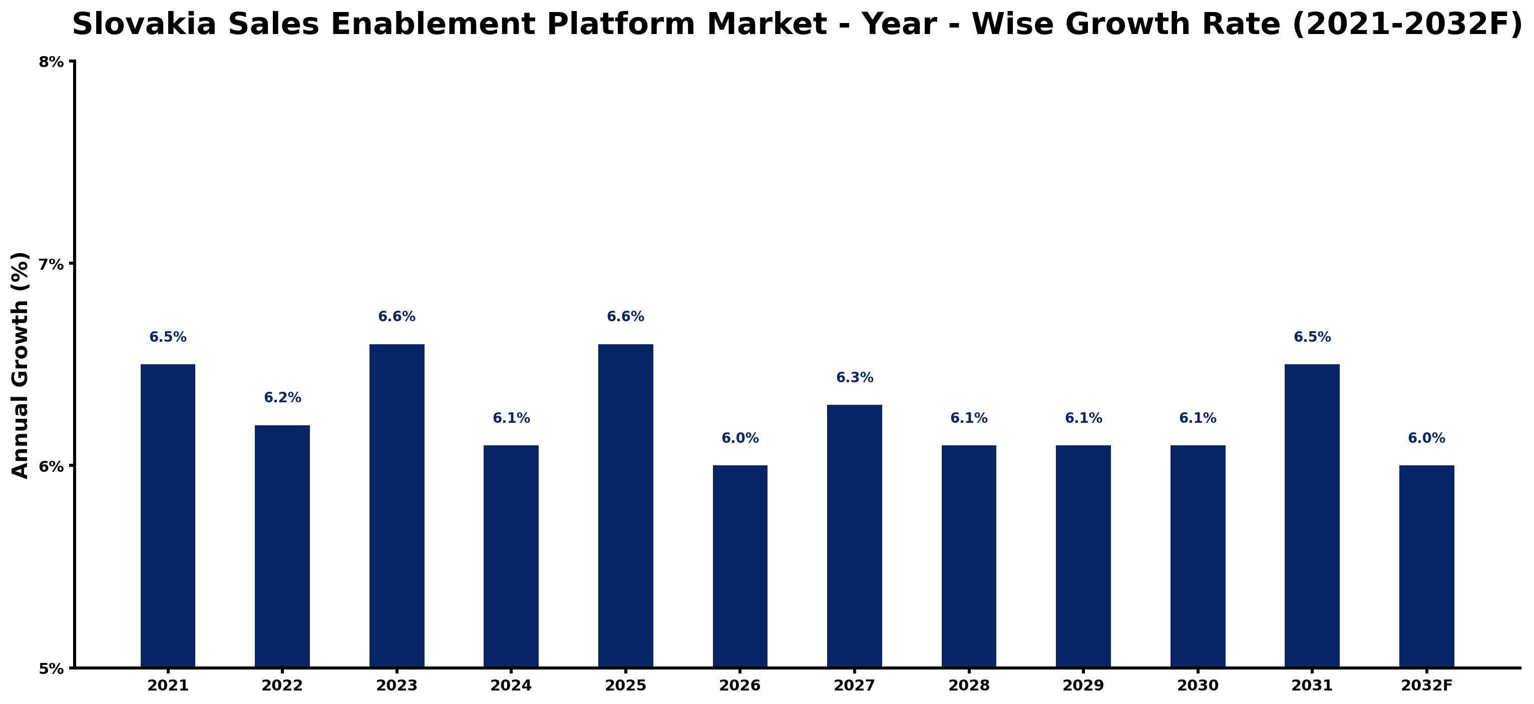 Slovakia Sales Enablement Platform Market Year-wise Growth Rate and Key Drivers