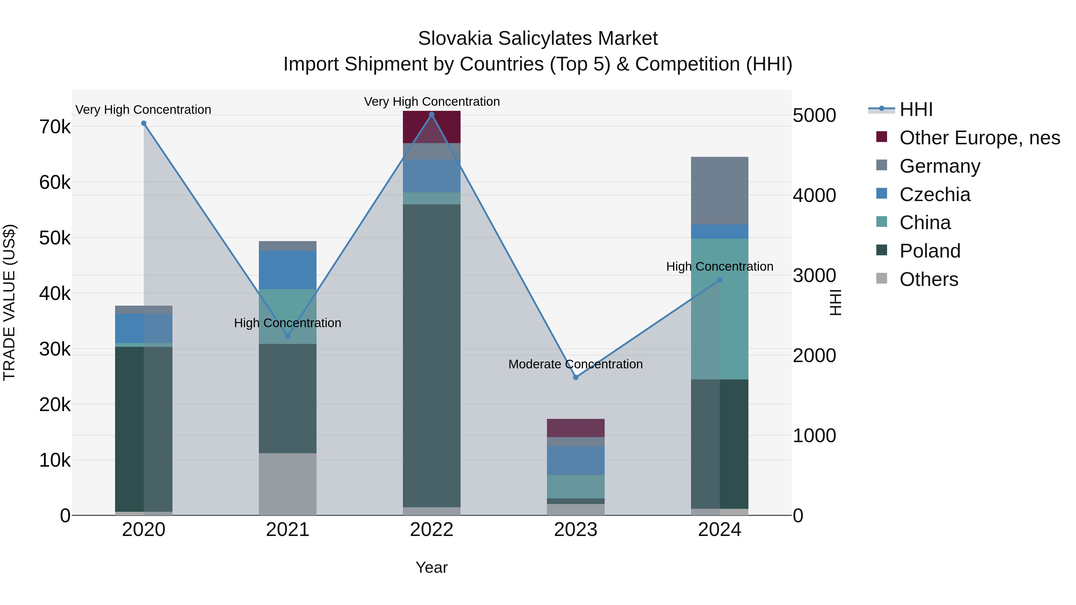 Slovakia Salicylates Market Top 5 Importing Countries and Market Competition (HHI) Analysis