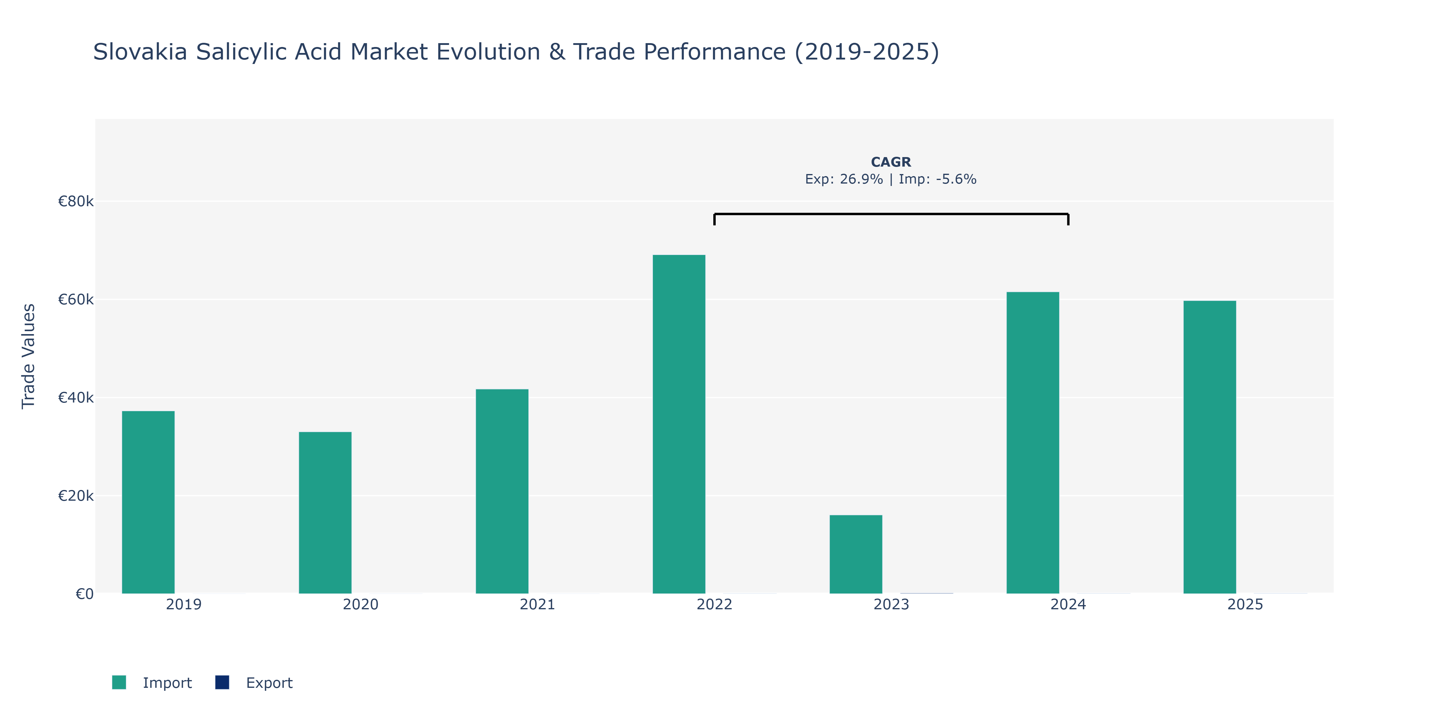 Slovakia Salicylic Acid Market: Production & Trade Performance (2019-2025)