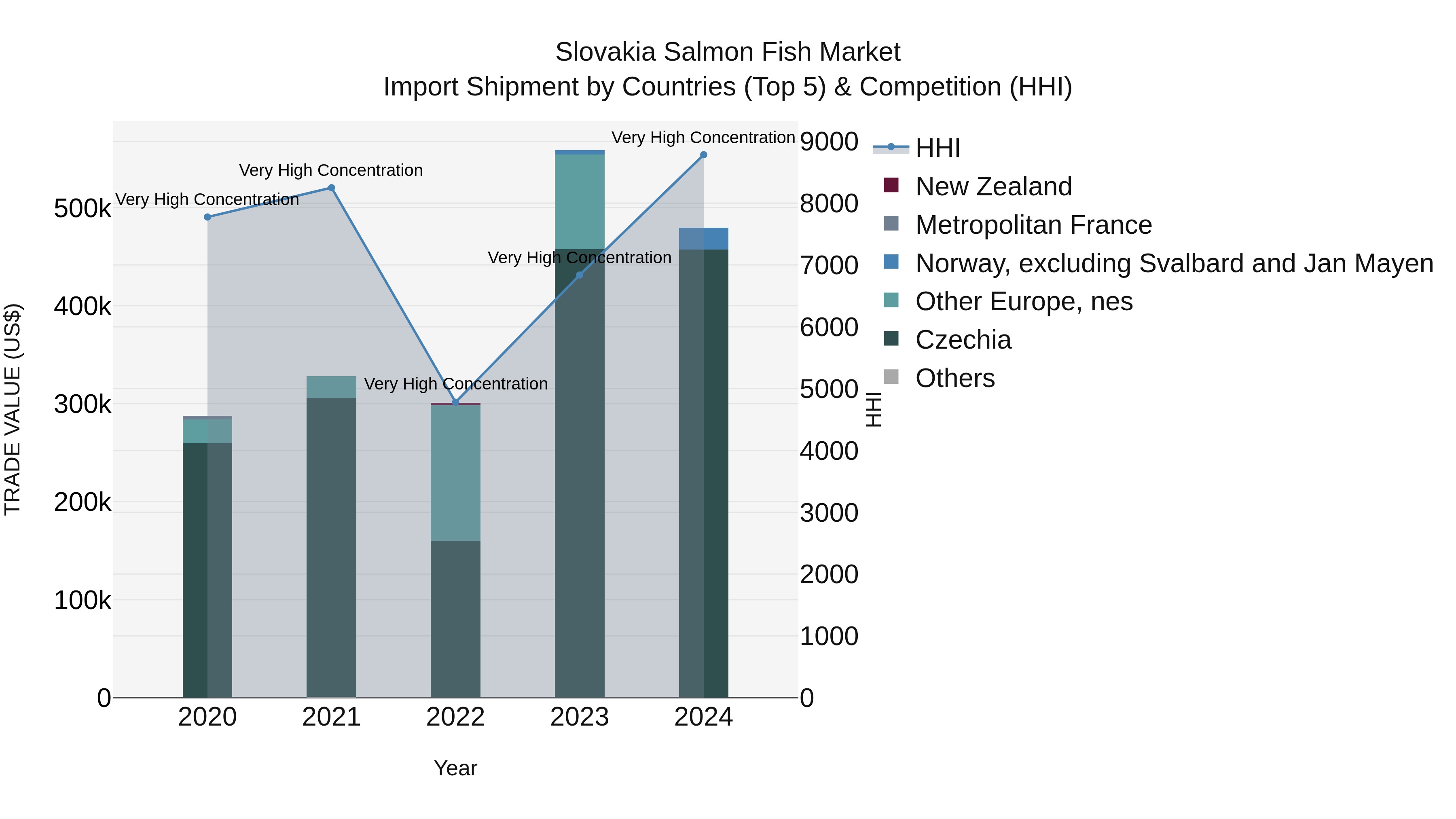 Slovakia Salmon Fish Market Top 5 Importing Countries and Market Competition (HHI) Analysis