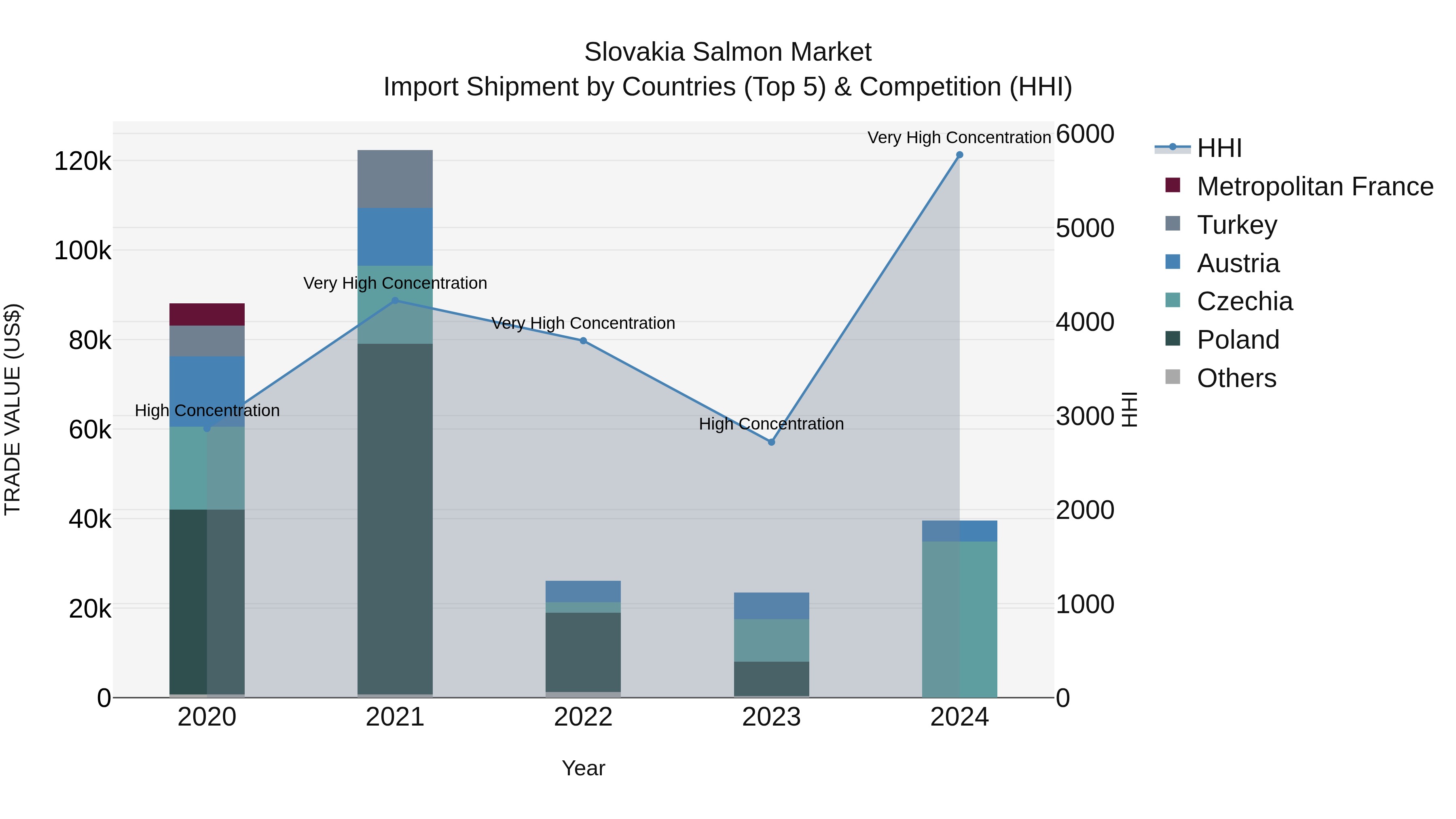 Slovakia Salmon Market Top 5 Importing Countries and Market Competition (HHI) Analysis