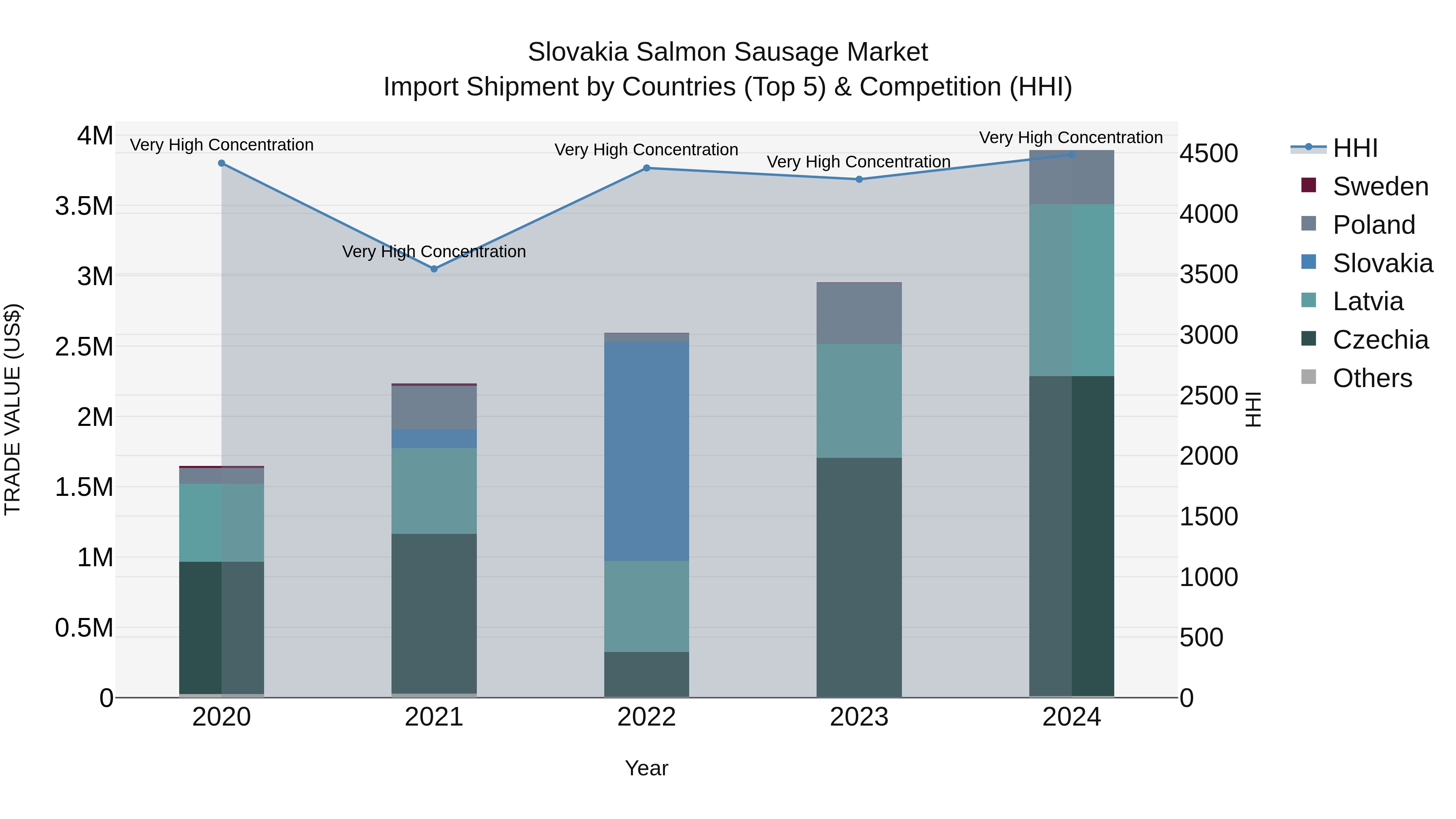 Slovakia Salmon Sausage Market Top 5 Importing Countries and Market Competition (HHI) Analysis