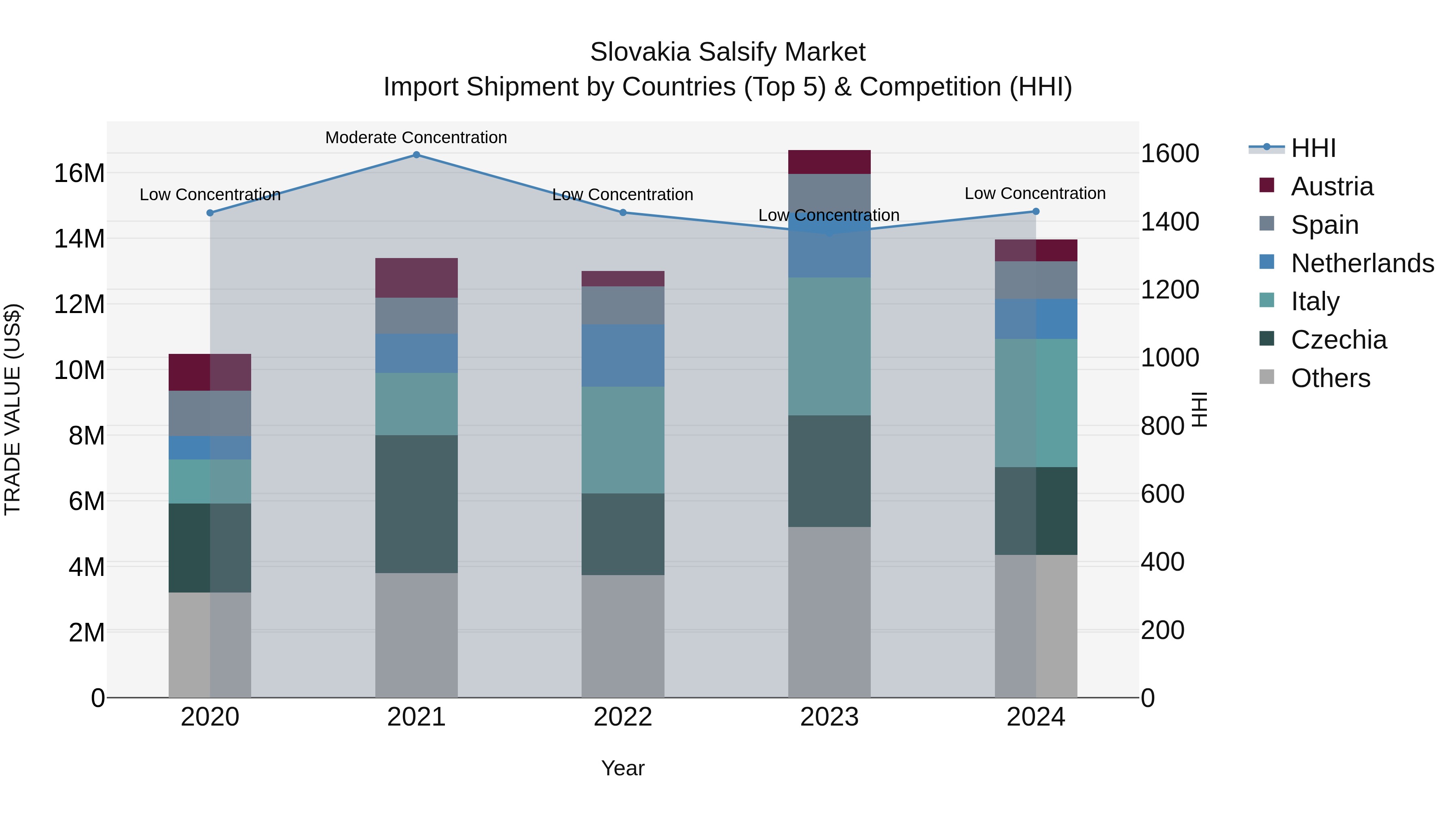 Slovakia Salsify Market Top 5 Importing Countries and Market Competition (HHI) Analysis