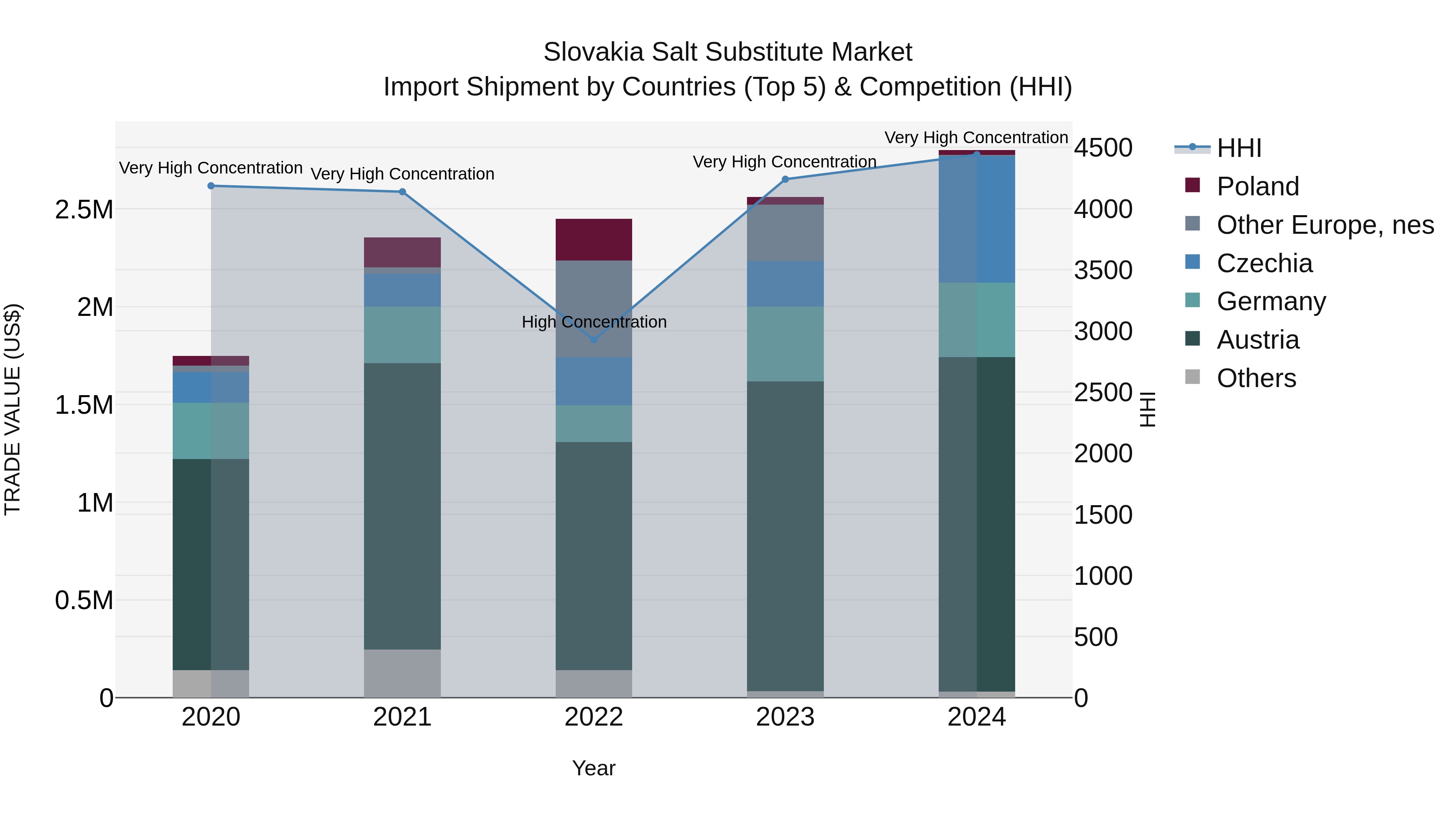 Slovakia Salt Substitute Market Top 5 Importing Countries and Market Competition (HHI) Analysis