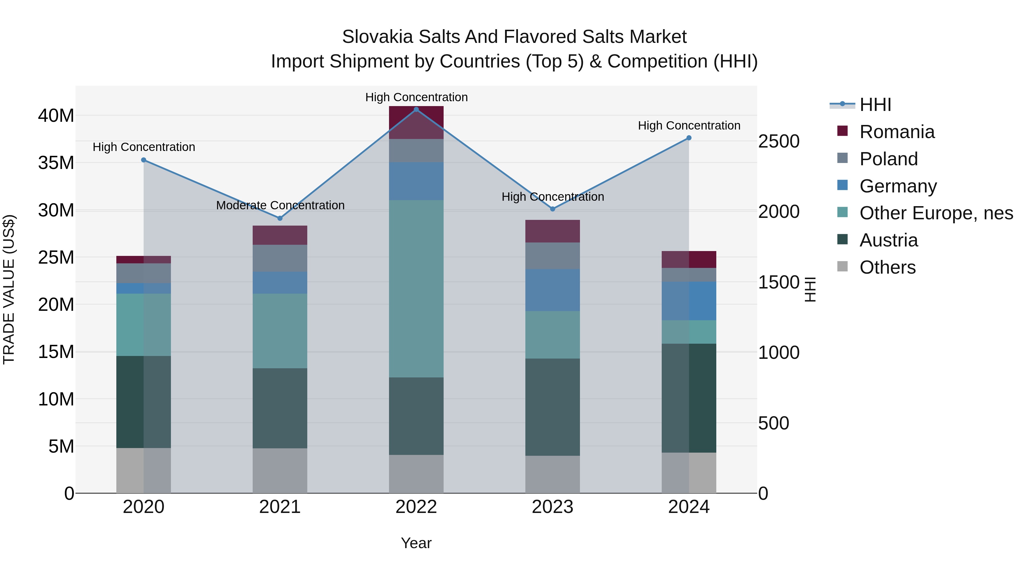 Slovakia Salts And Flavored Salts Market Top 5 Importing Countries and Market Competition (HHI) Analysis