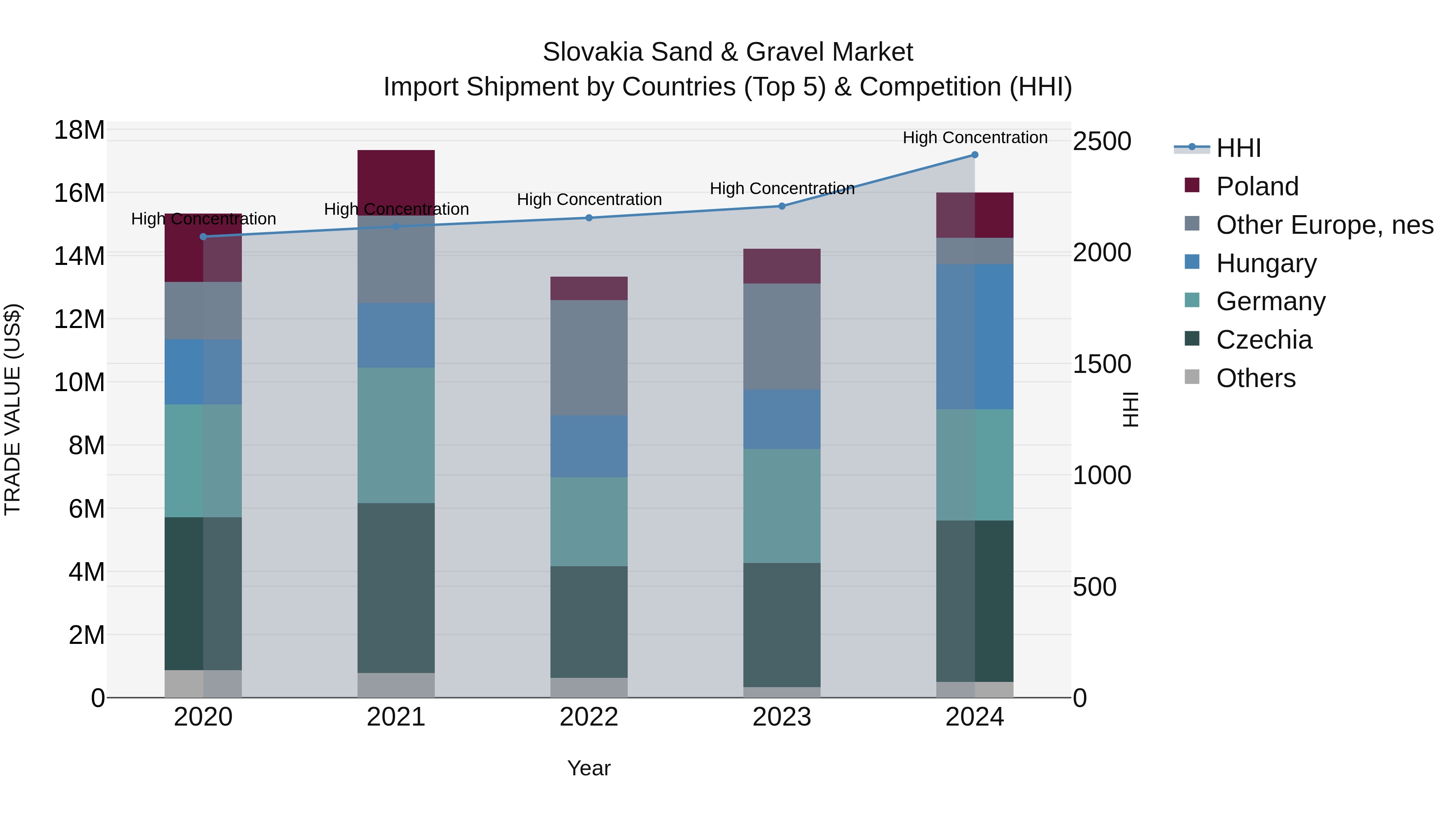 Slovakia Sand & Gravel Market Top 5 Importing Countries and Market Competition (HHI) Analysis