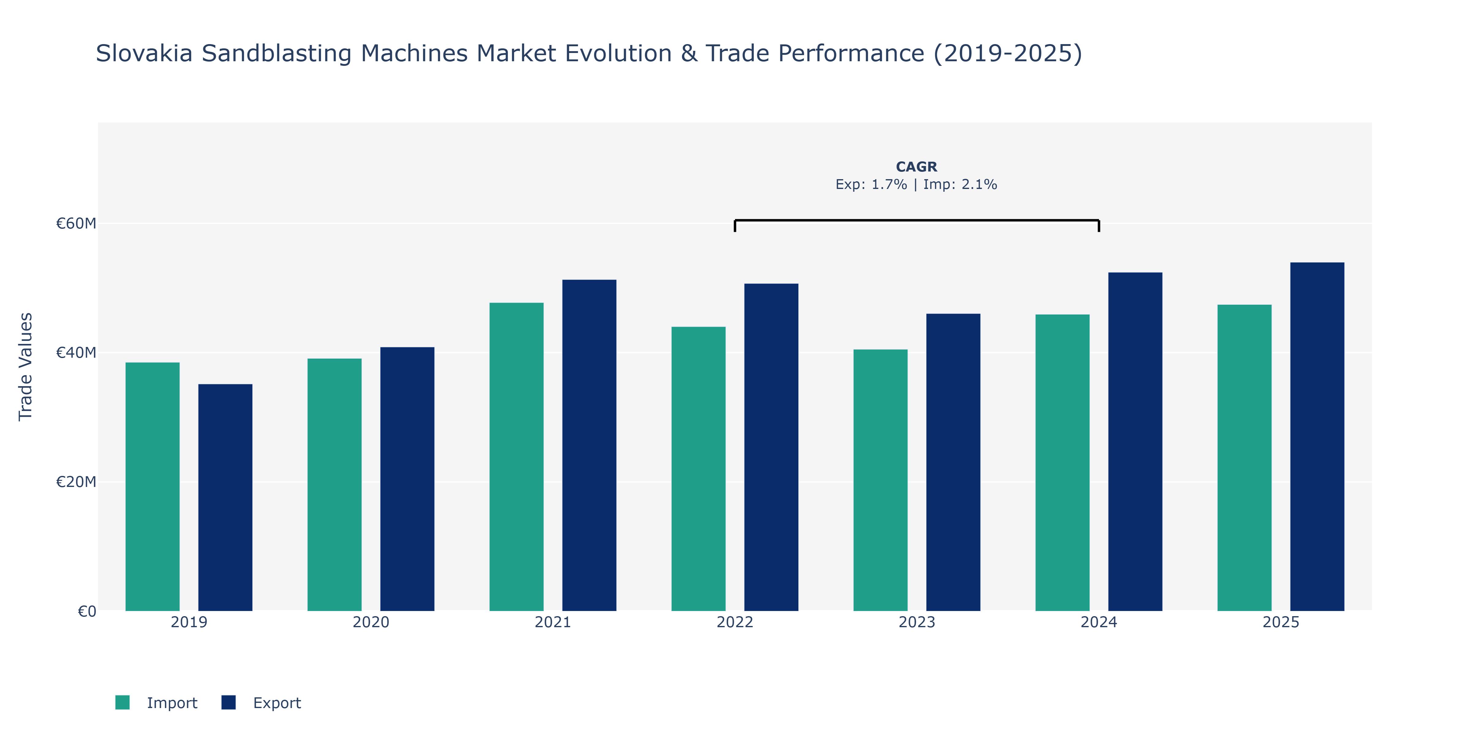Slovakia Sandblasting Machines Market: Production & Trade Performance (2019-2025) Size