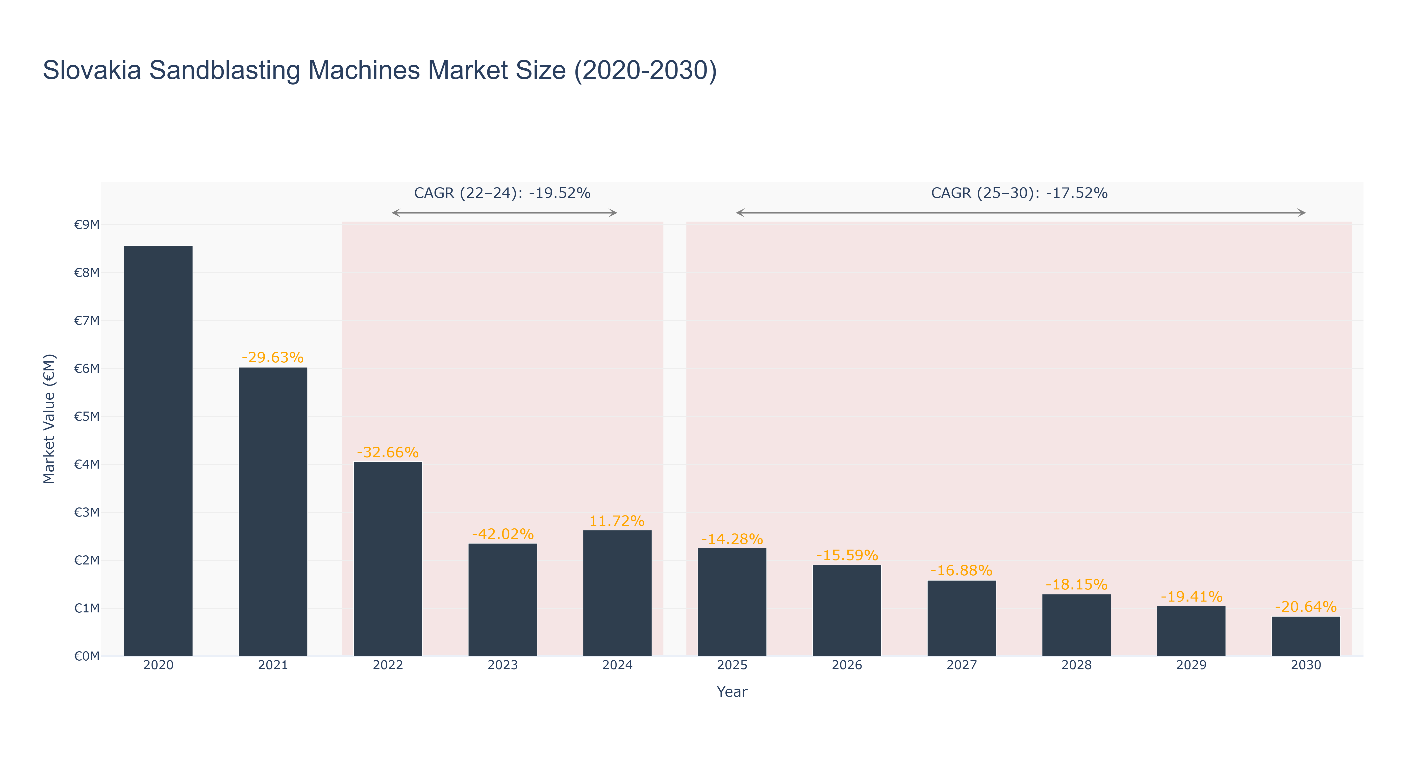 Slovakia Sandblasting Machines Market Size (2020-2030) Size