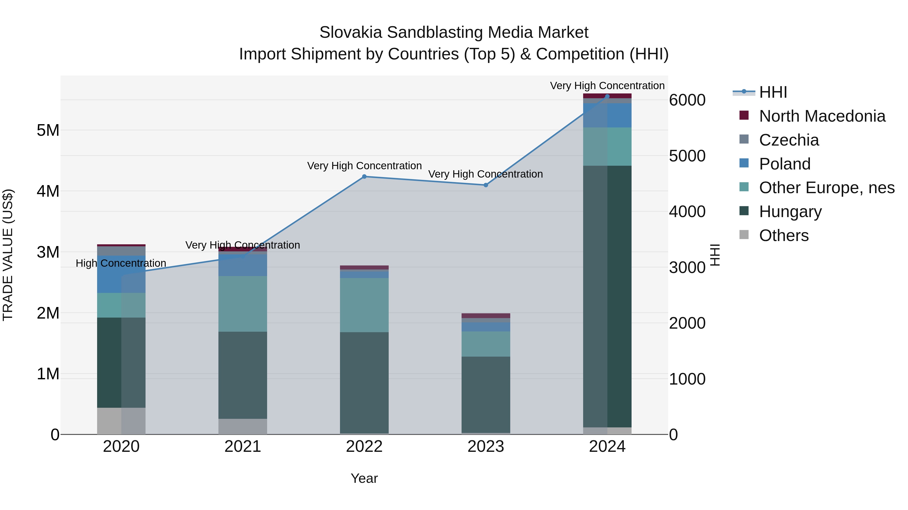 Slovakia Sandblasting Media Market Top 5 Importing Countries and Market Competition (HHI) Analysis
