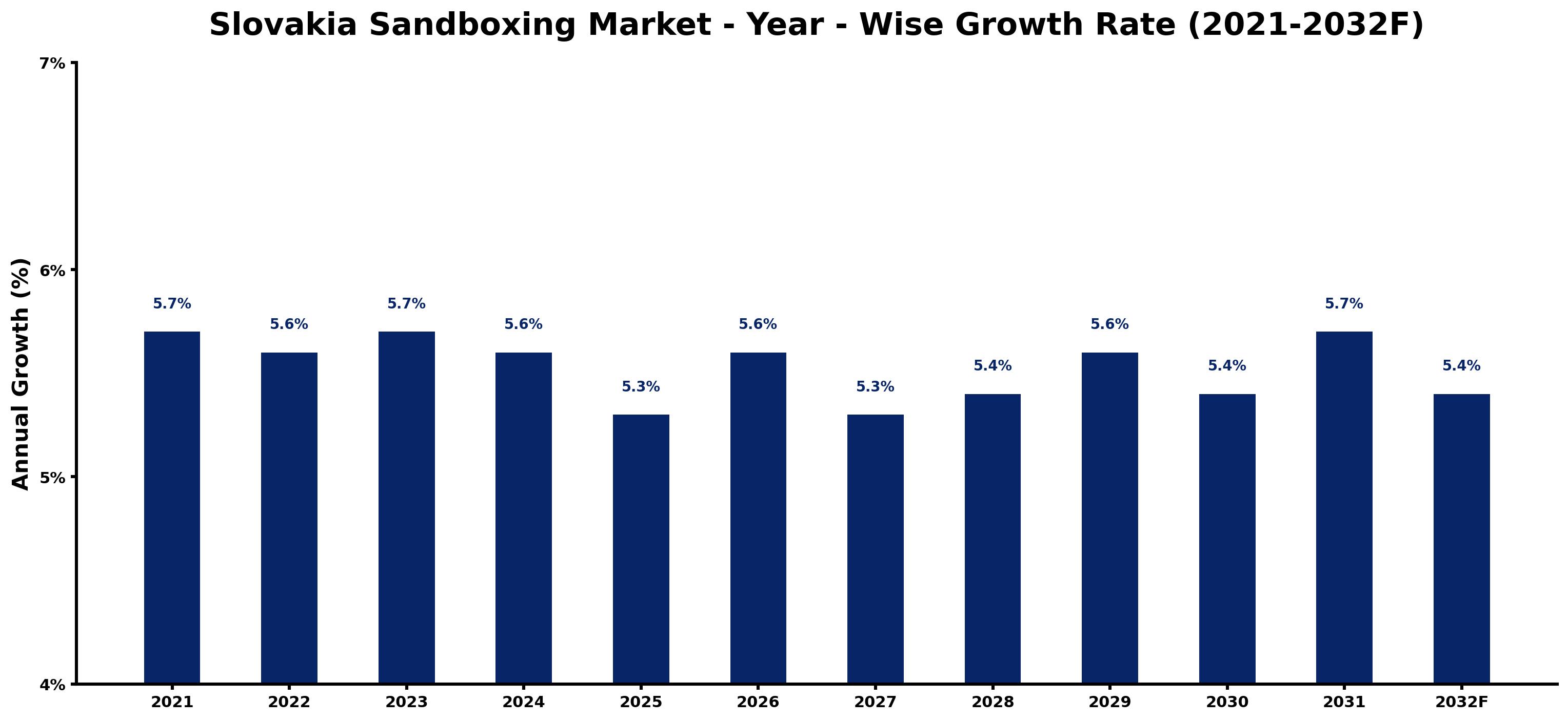 Slovakia Sandboxing Market Year-wise Growth Rate and Key Drivers
