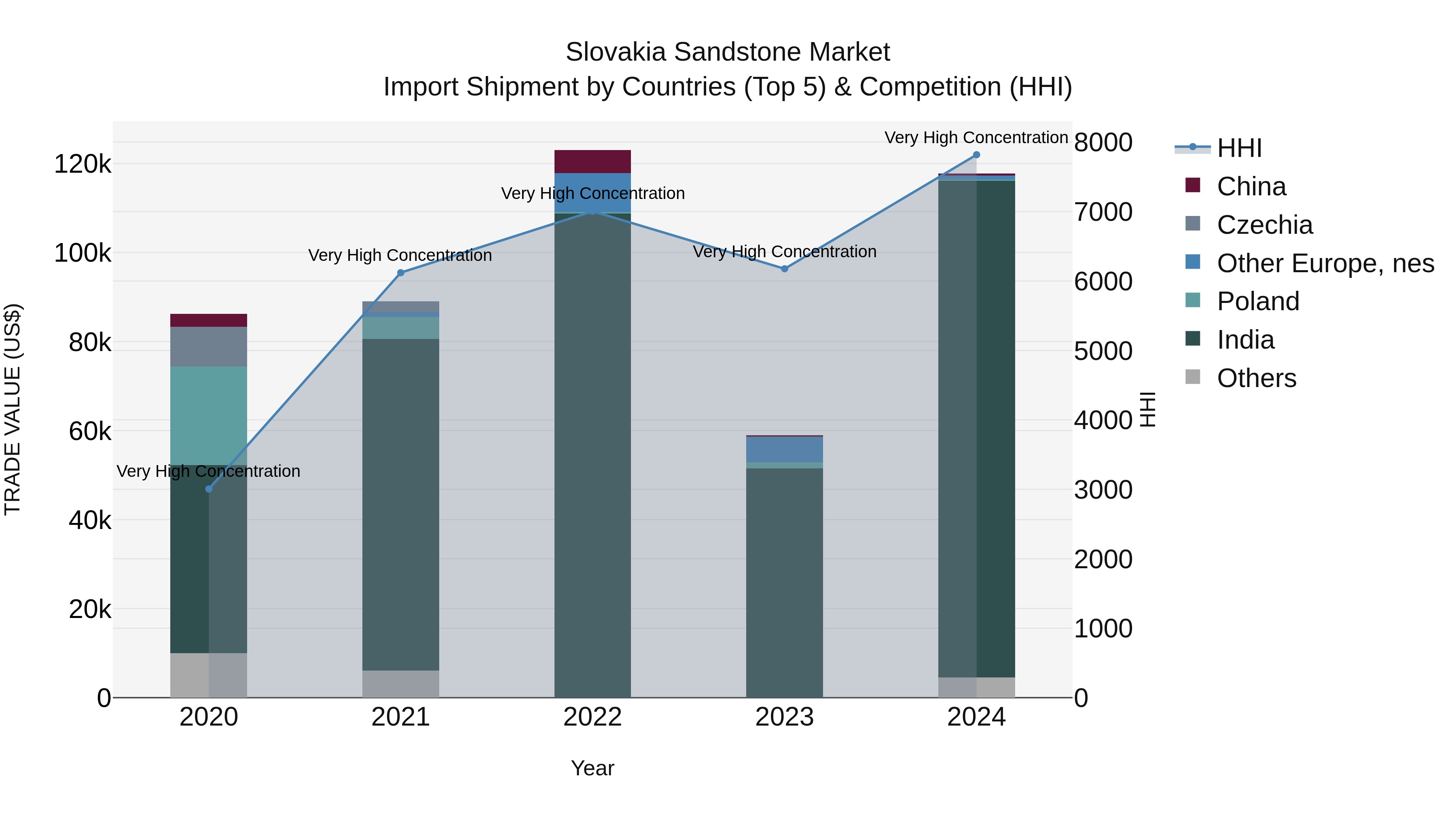 Slovakia Sandstone Market Top 5 Importing Countries and Market Competition (HHI) Analysis