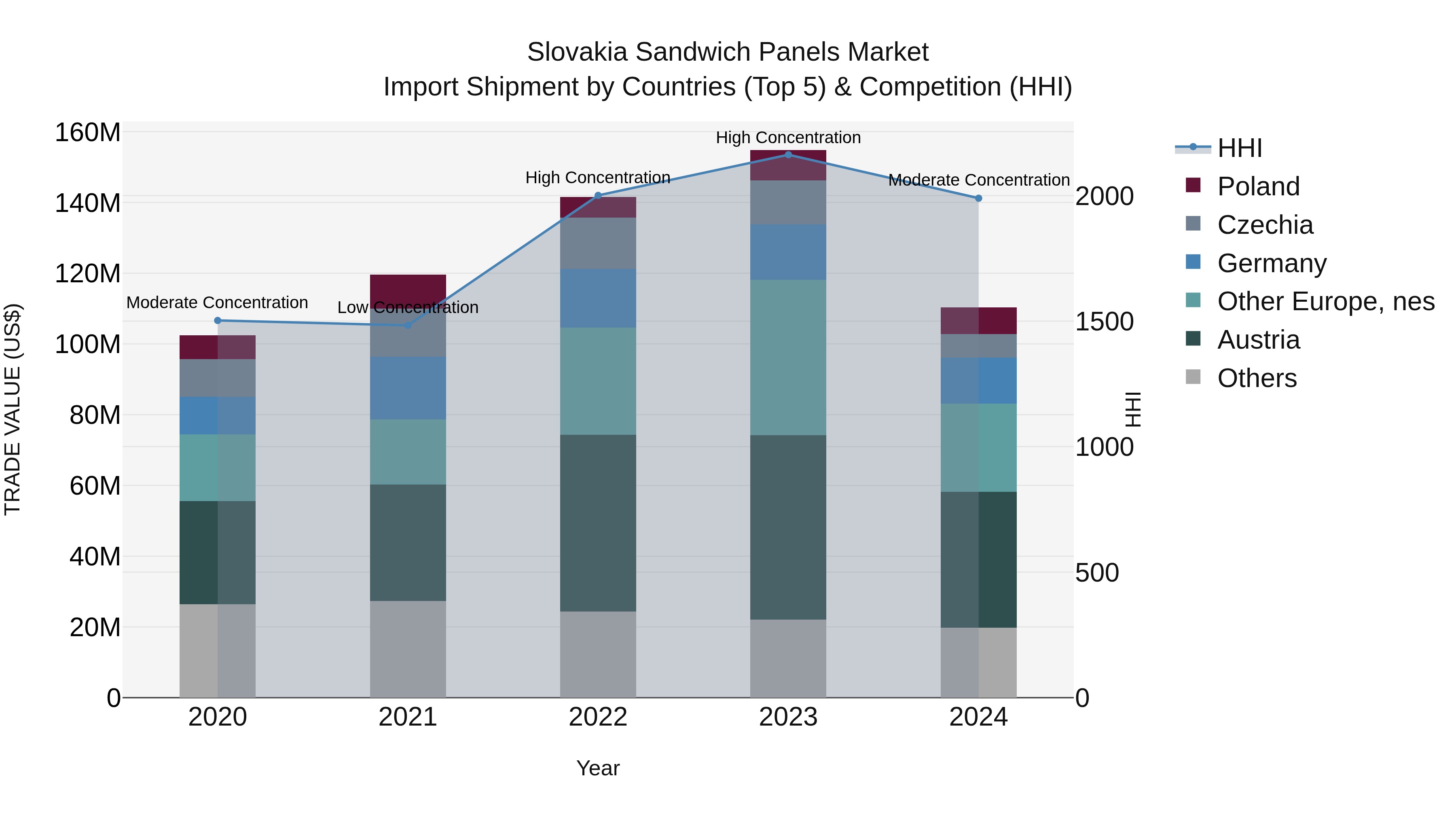 Slovakia Sandwich Panels Market Top 5 Importing Countries and Market Competition (HHI) Analysis