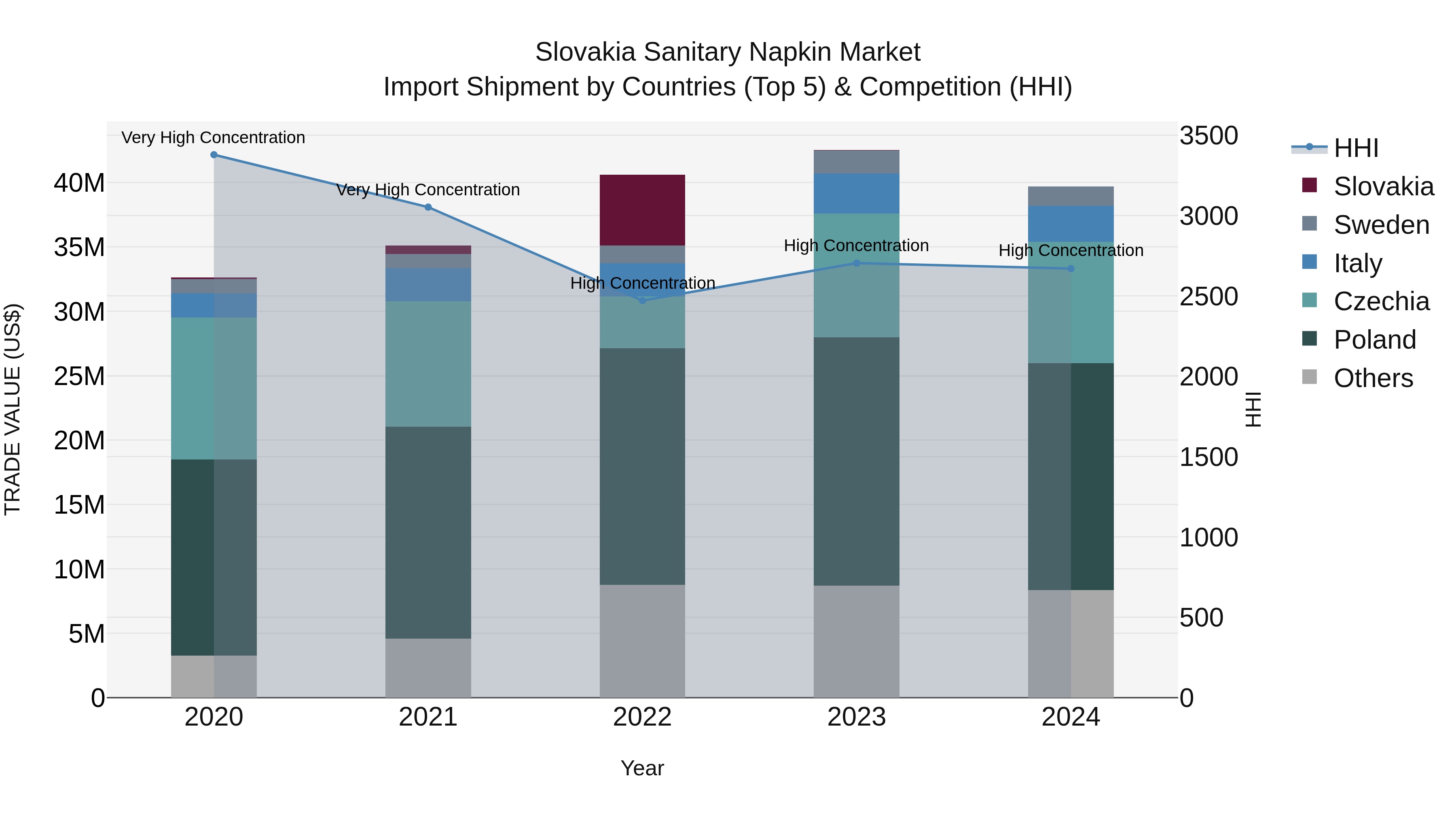 Slovakia Sanitary Napkin Market Top 5 Importing Countries and Market Competition (HHI) Analysis