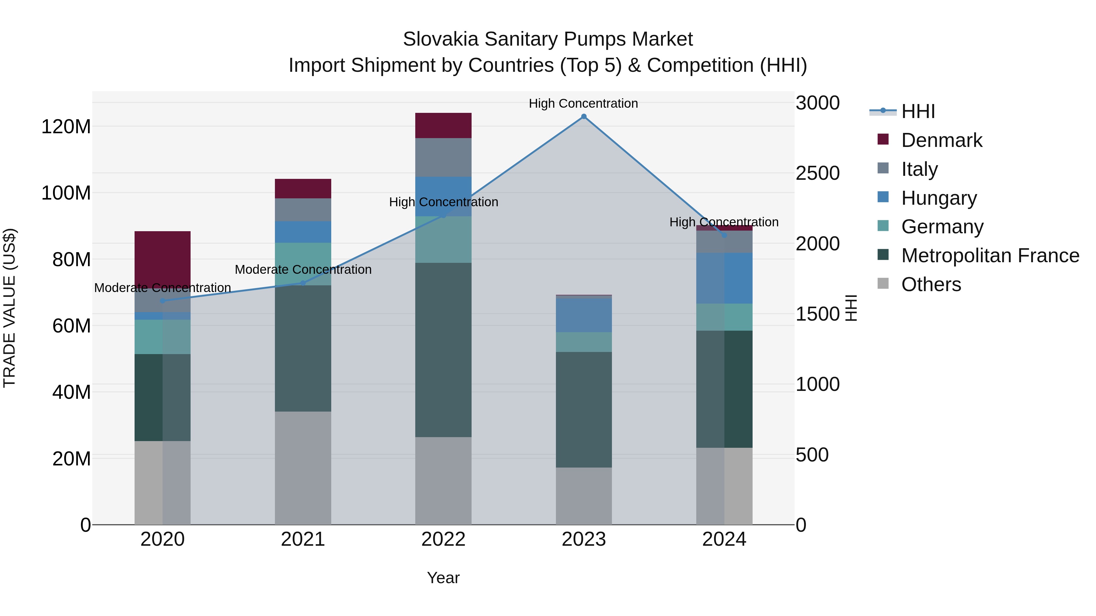 Slovakia Sanitary Pumps Market Top 5 Importing Countries and Market Competition (HHI) Analysis
