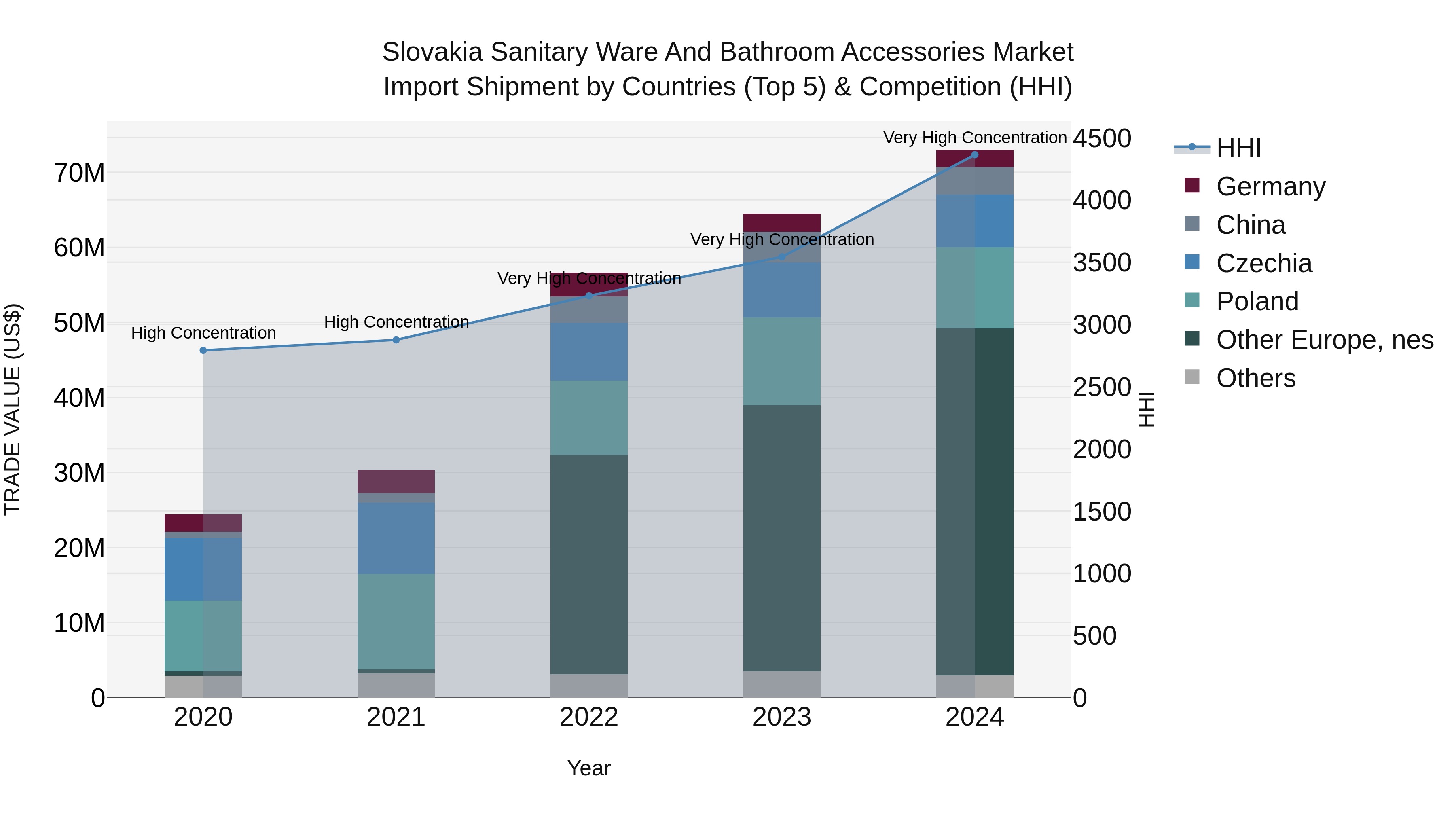 Slovakia Sanitary Ware And Bathroom Accessories Market Top 5 Importing Countries and Market Competition (HHI) Analysis