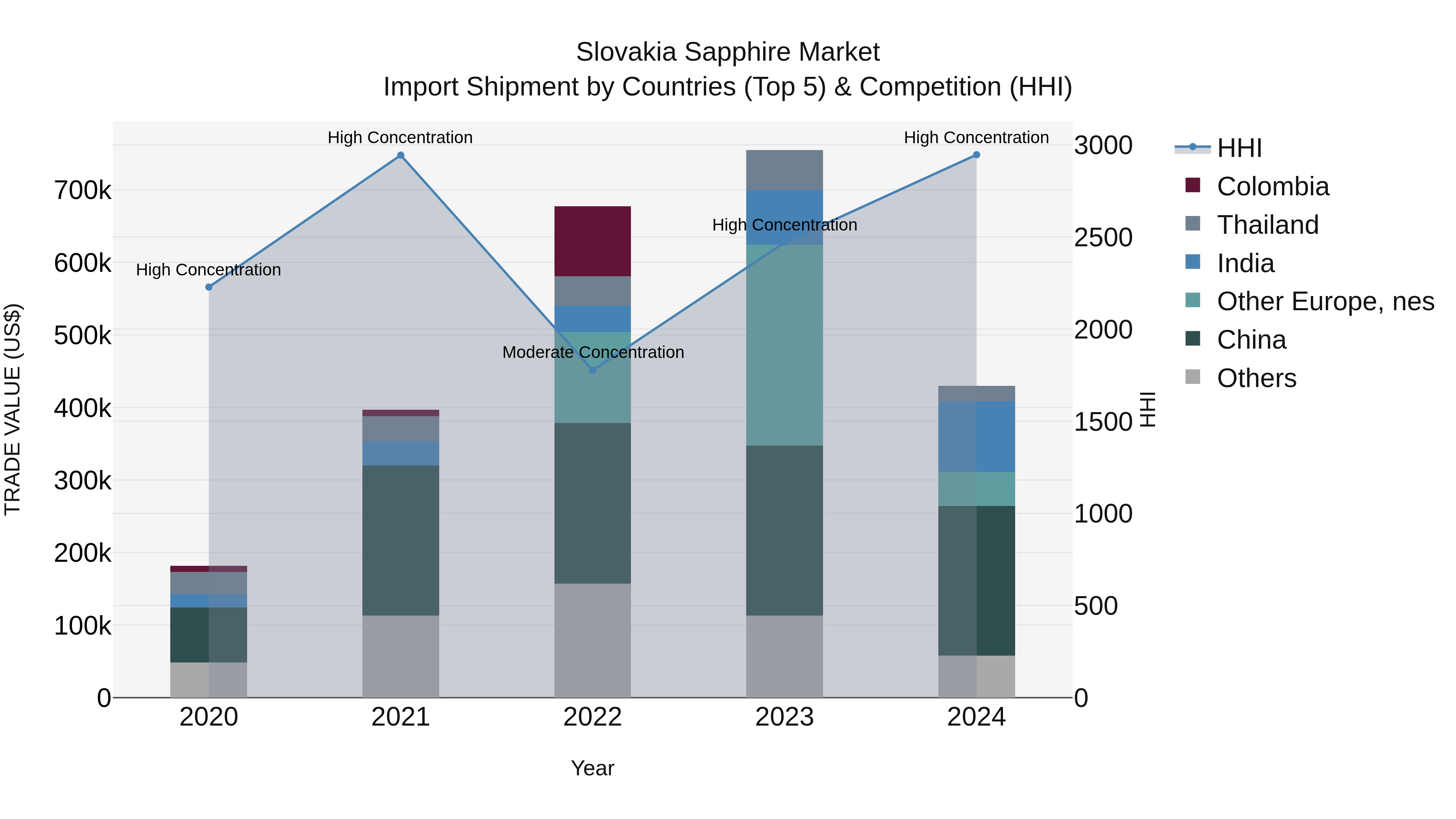 Slovakia Sapphire Market Top 5 Importing Countries and Market Competition (HHI) Analysis
