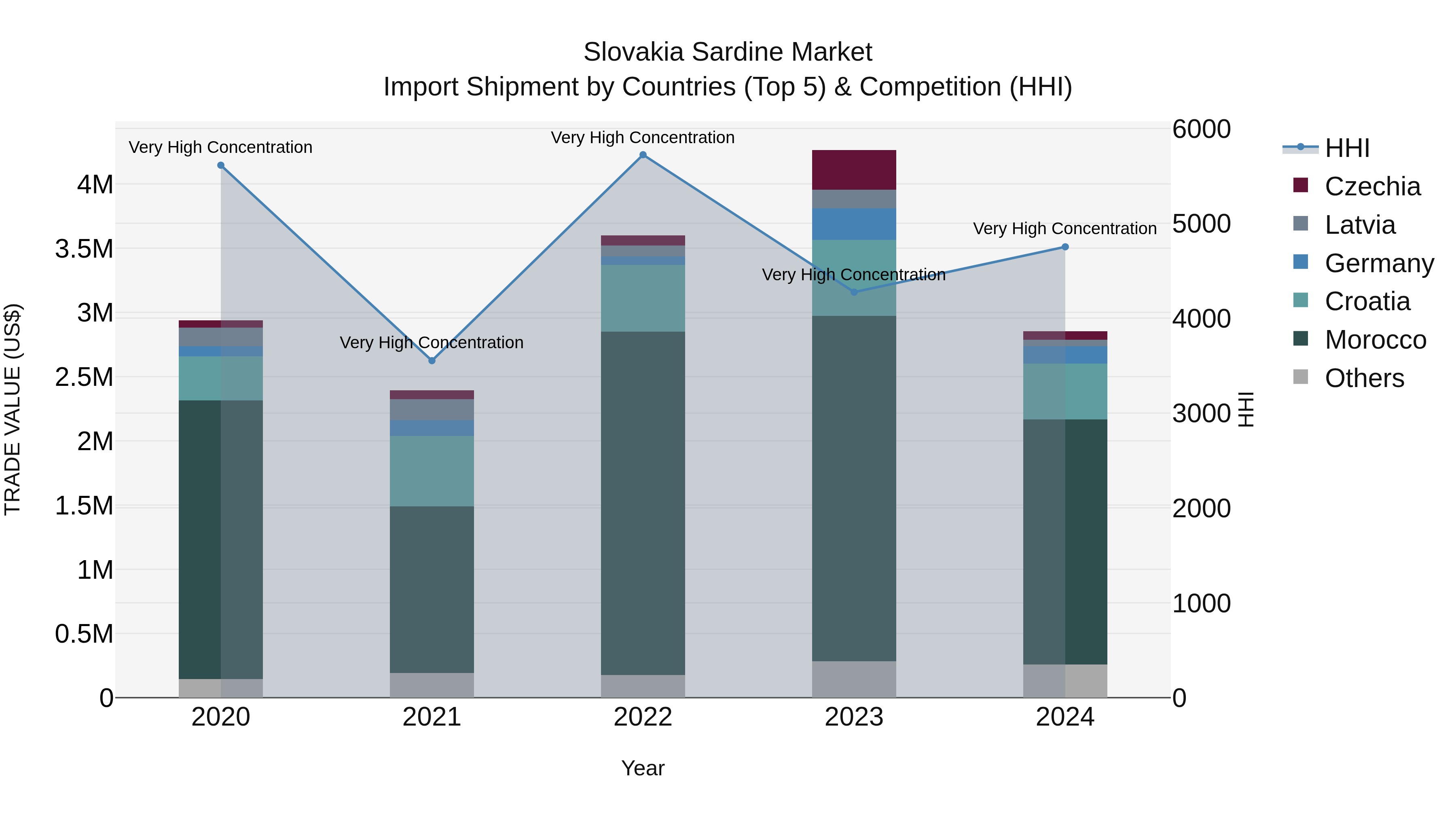 Slovakia Sardine Market Top 5 Importing Countries and Market Competition (HHI) Analysis