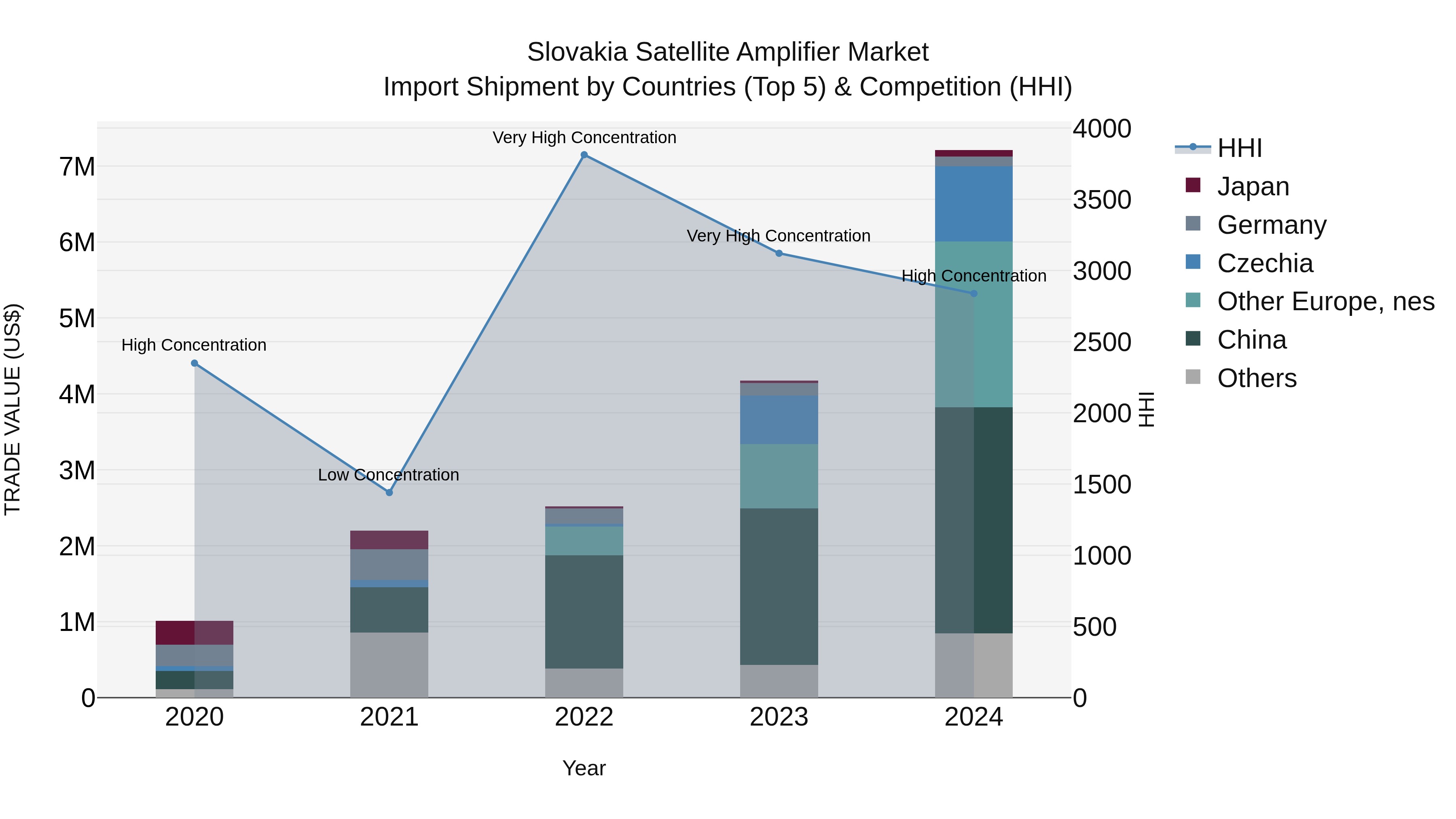 Slovakia Satellite Amplifier Market Top 5 Importing Countries and Market Competition (HHI) Analysis