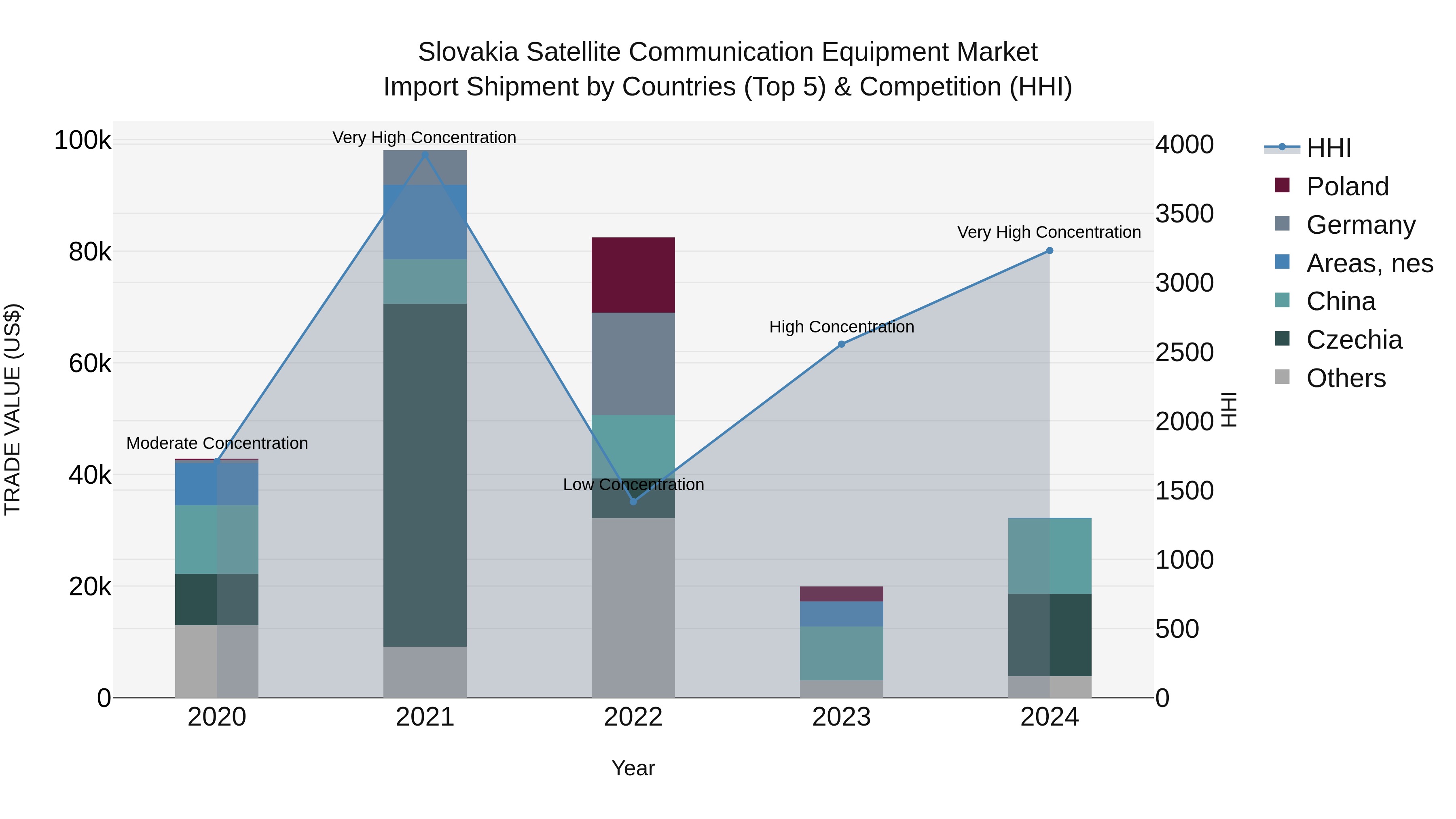 Slovakia Satellite Communication Equipment Market Top 5 Importing Countries and Market Competition (HHI) Analysis