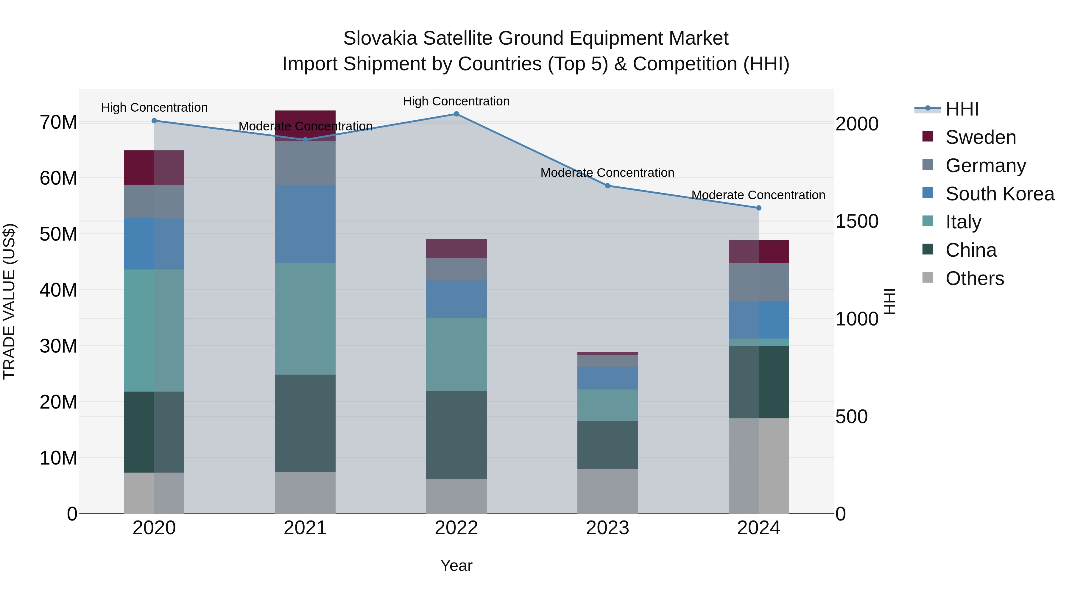 Slovakia Satellite Ground Equipment Market Top 5 Importing Countries and Market Competition (HHI) Analysis