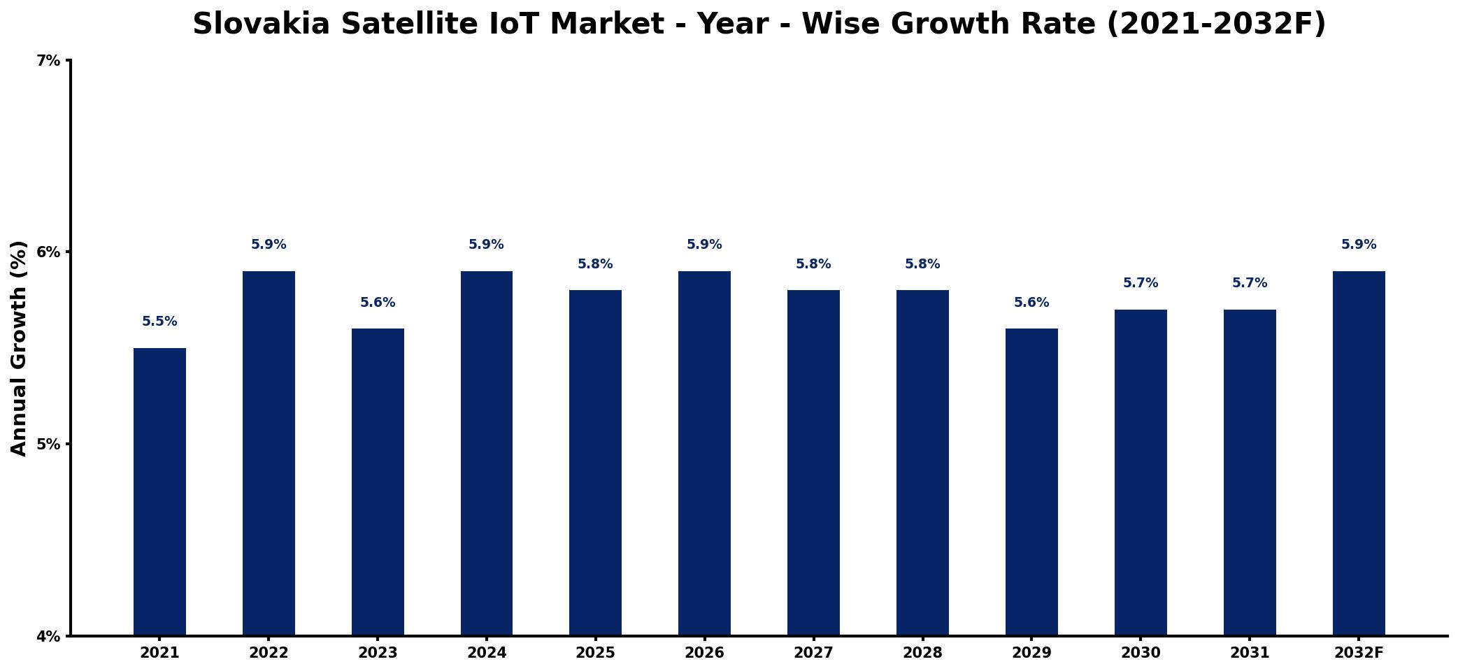 Slovakia Satellite IoT Market Year-wise Growth Rate and Key Drivers
