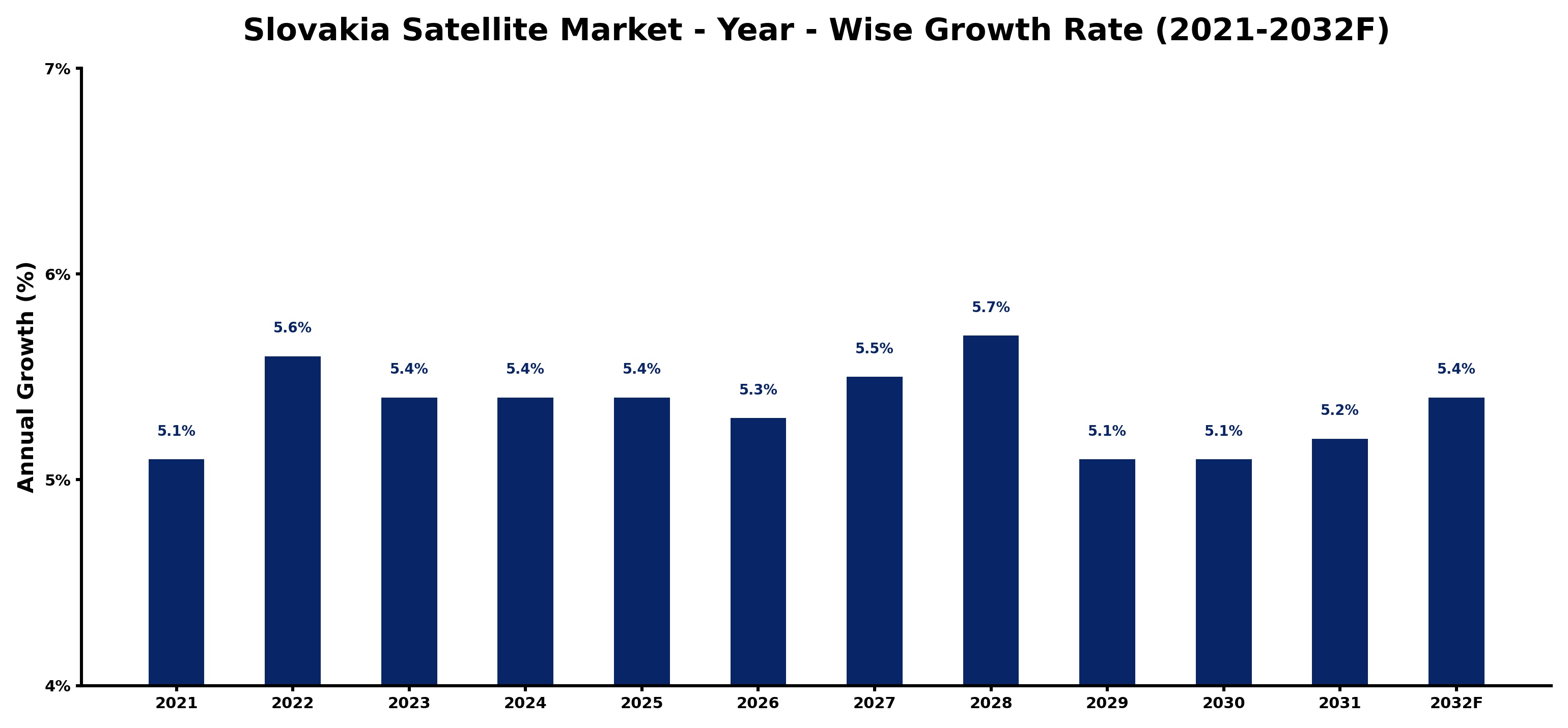 Slovakia Satellite Market Year-wise Growth Rate and Key Drivers
