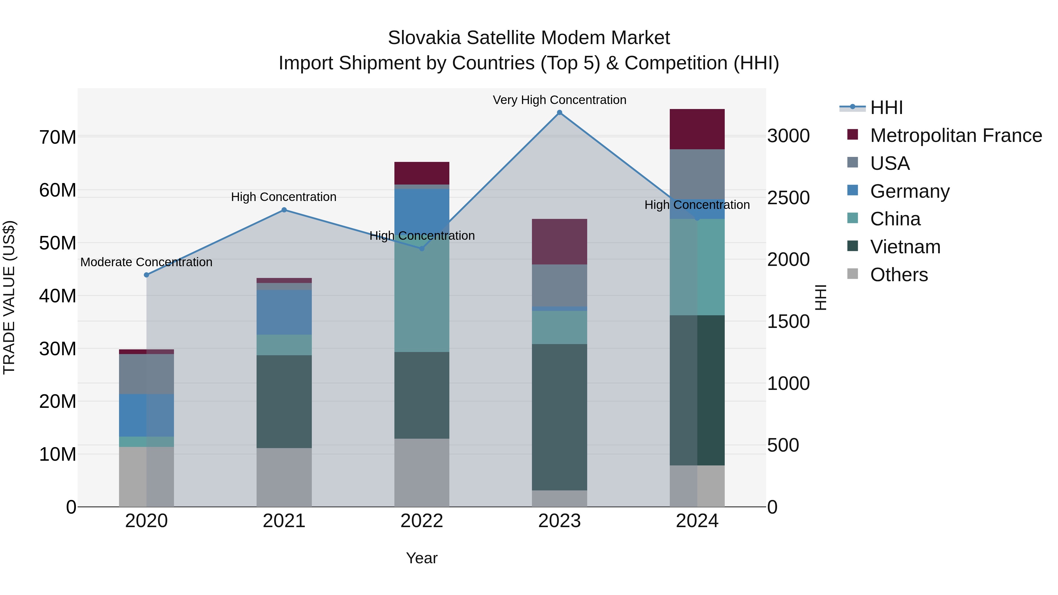 Slovakia Satellite Modem Market Top 5 Importing Countries and Market Competition (HHI) Analysis