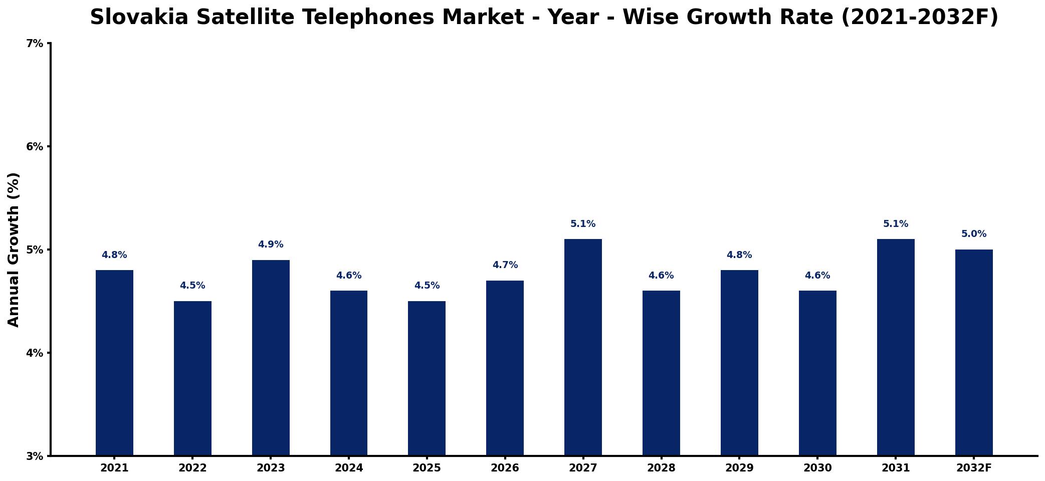 Slovakia Satellite Telephones Market Year-wise Growth Rate and Key Drivers