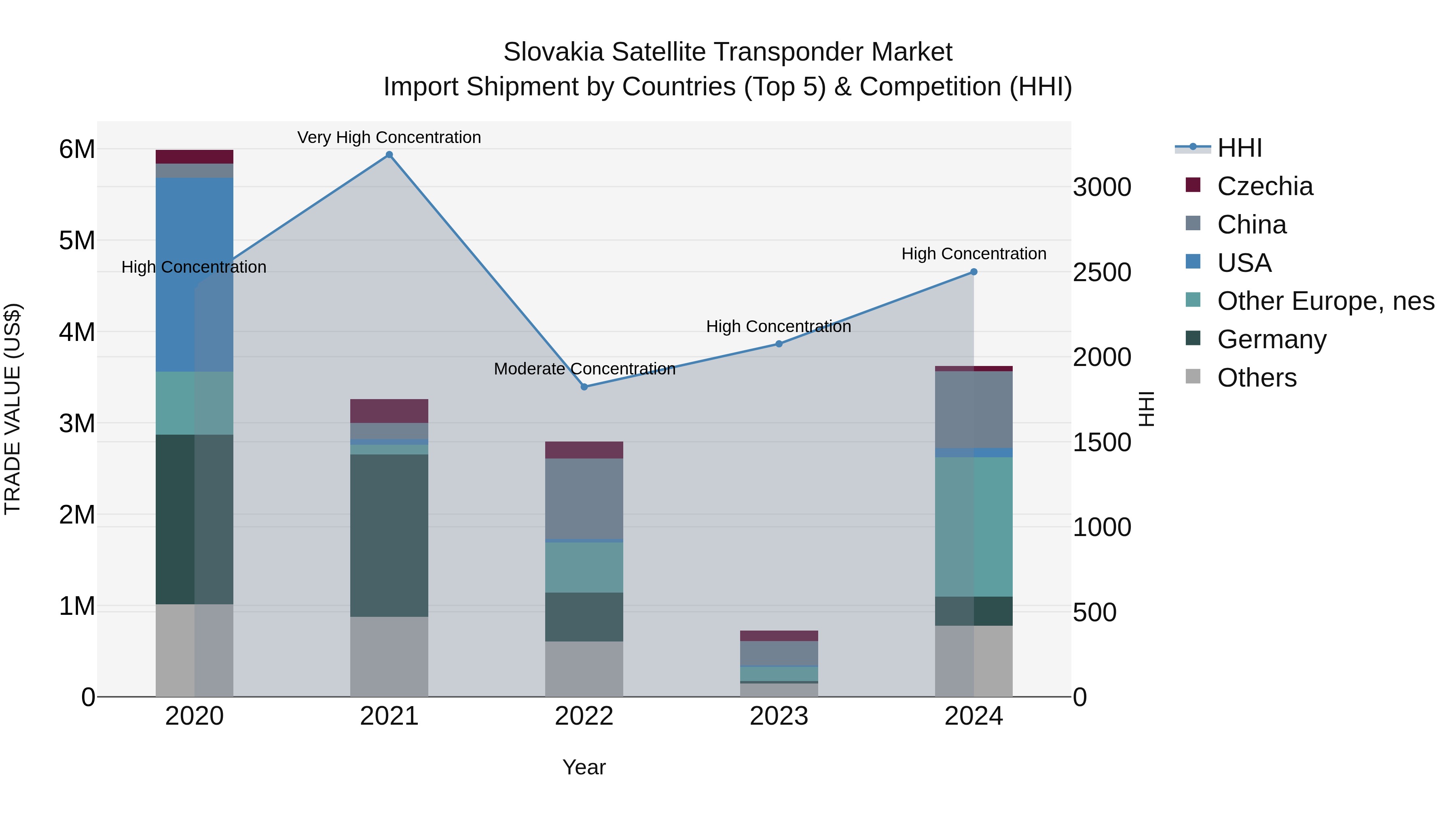 Slovakia Satellite Transponder Market Top 5 Importing Countries and Market Competition (HHI) Analysis