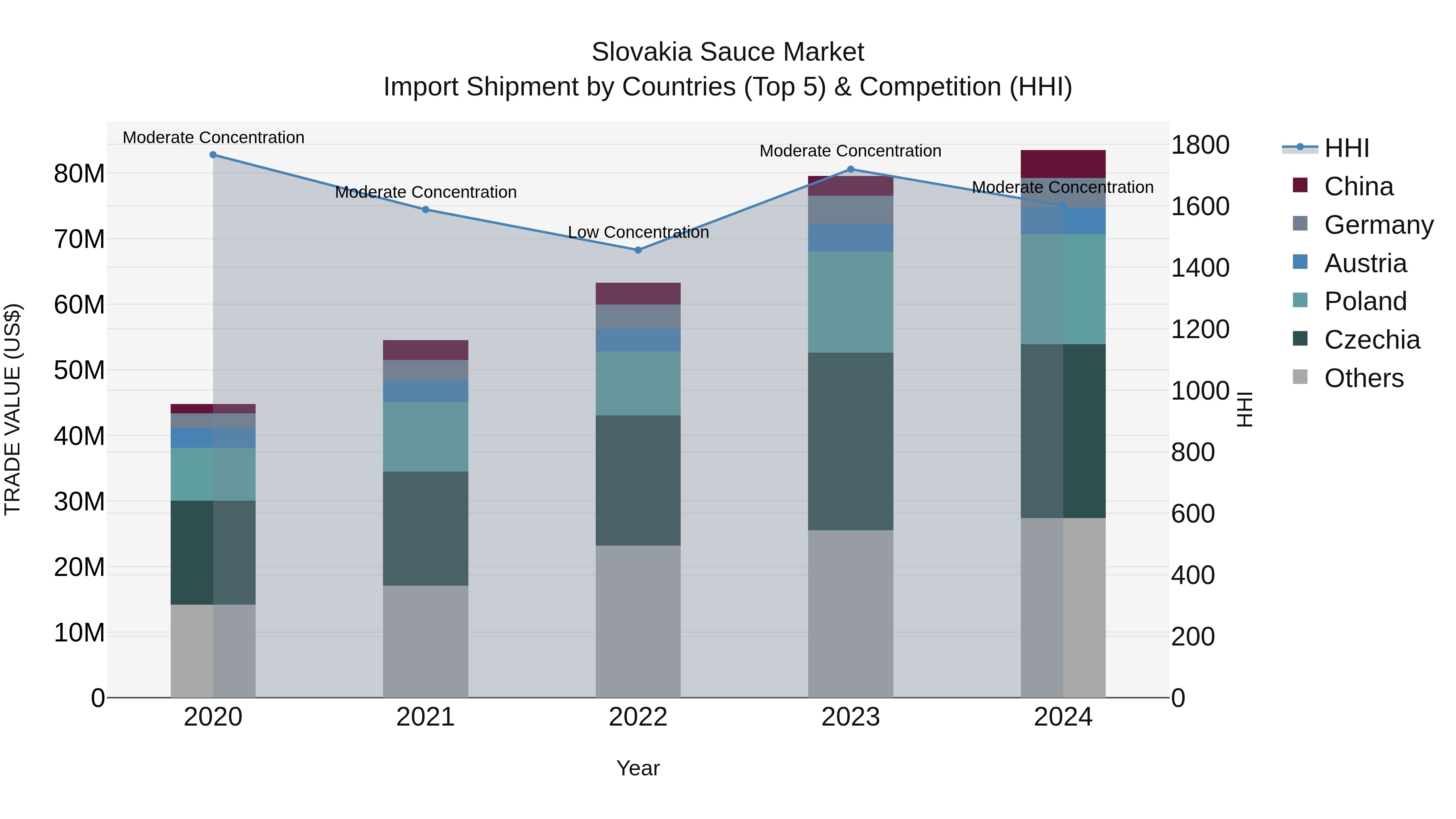 Slovakia Sauce Market Top 5 Importing Countries and Market Competition (HHI) Analysis
