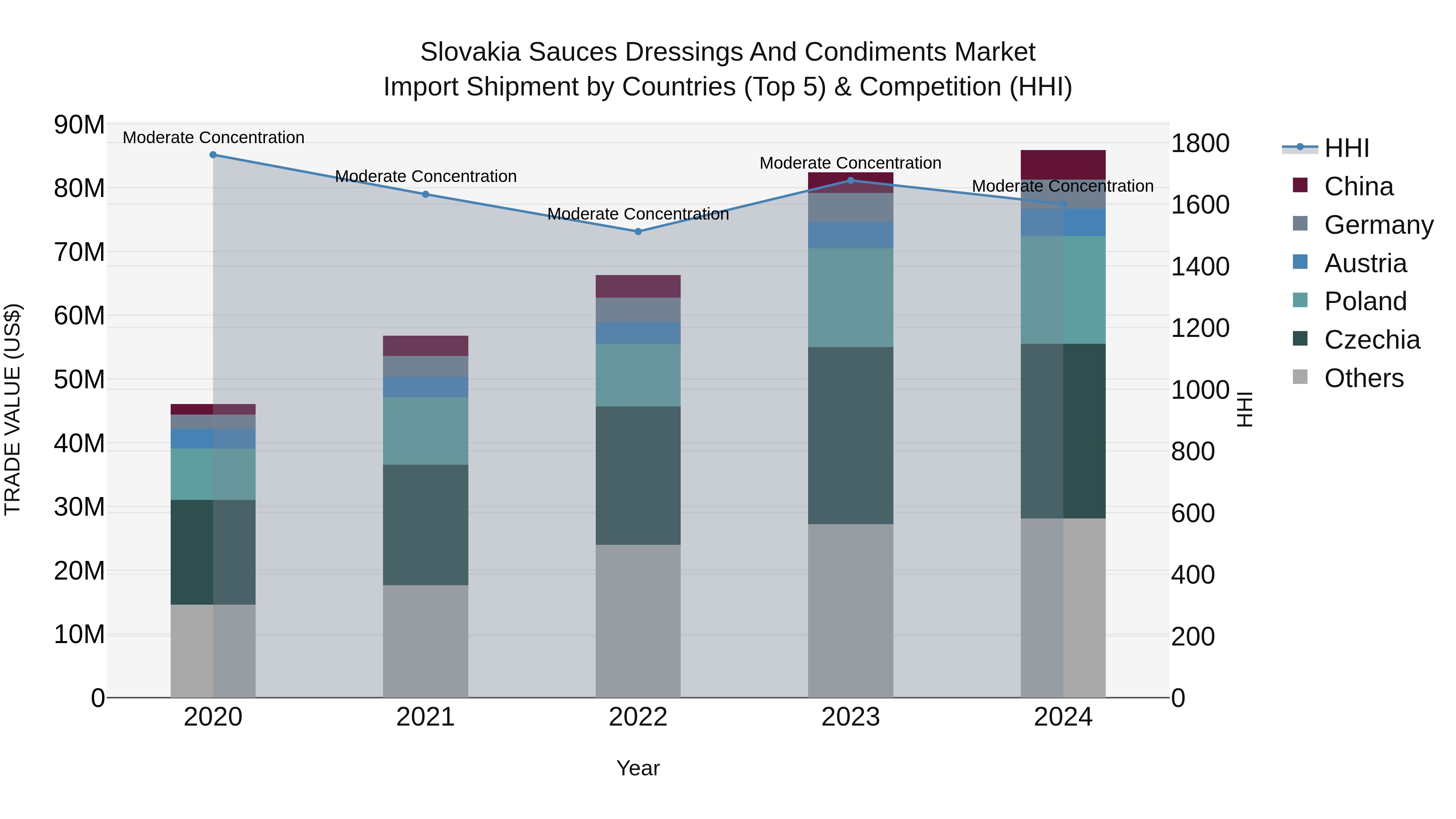 Slovakia Sauces Dressings And Condiments Market Top 5 Importing Countries and Market Competition (HHI) Analysis
