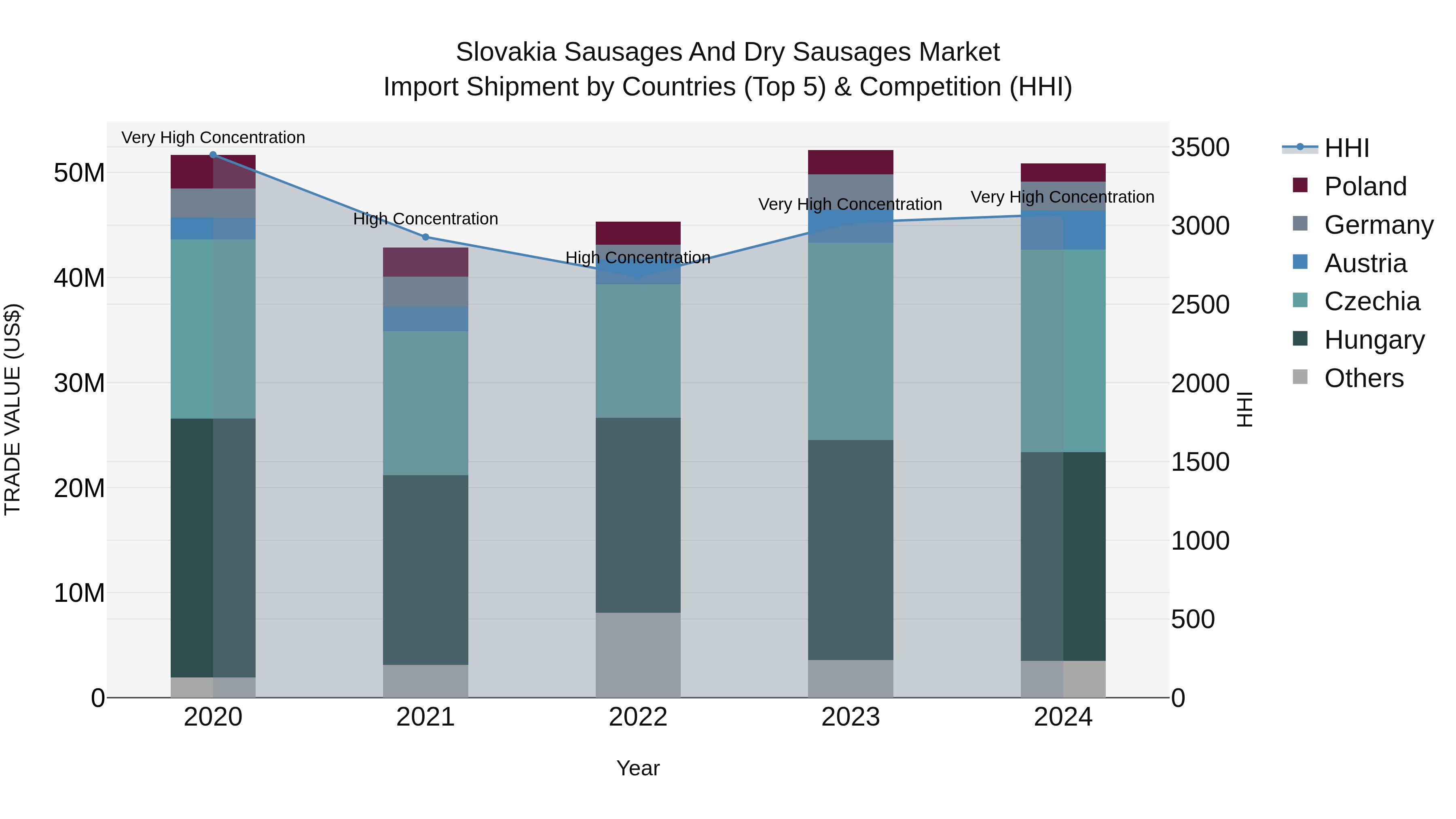 Slovakia Sausages And Dry Sausages Market Top 5 Importing Countries and Market Competition (HHI) Analysis