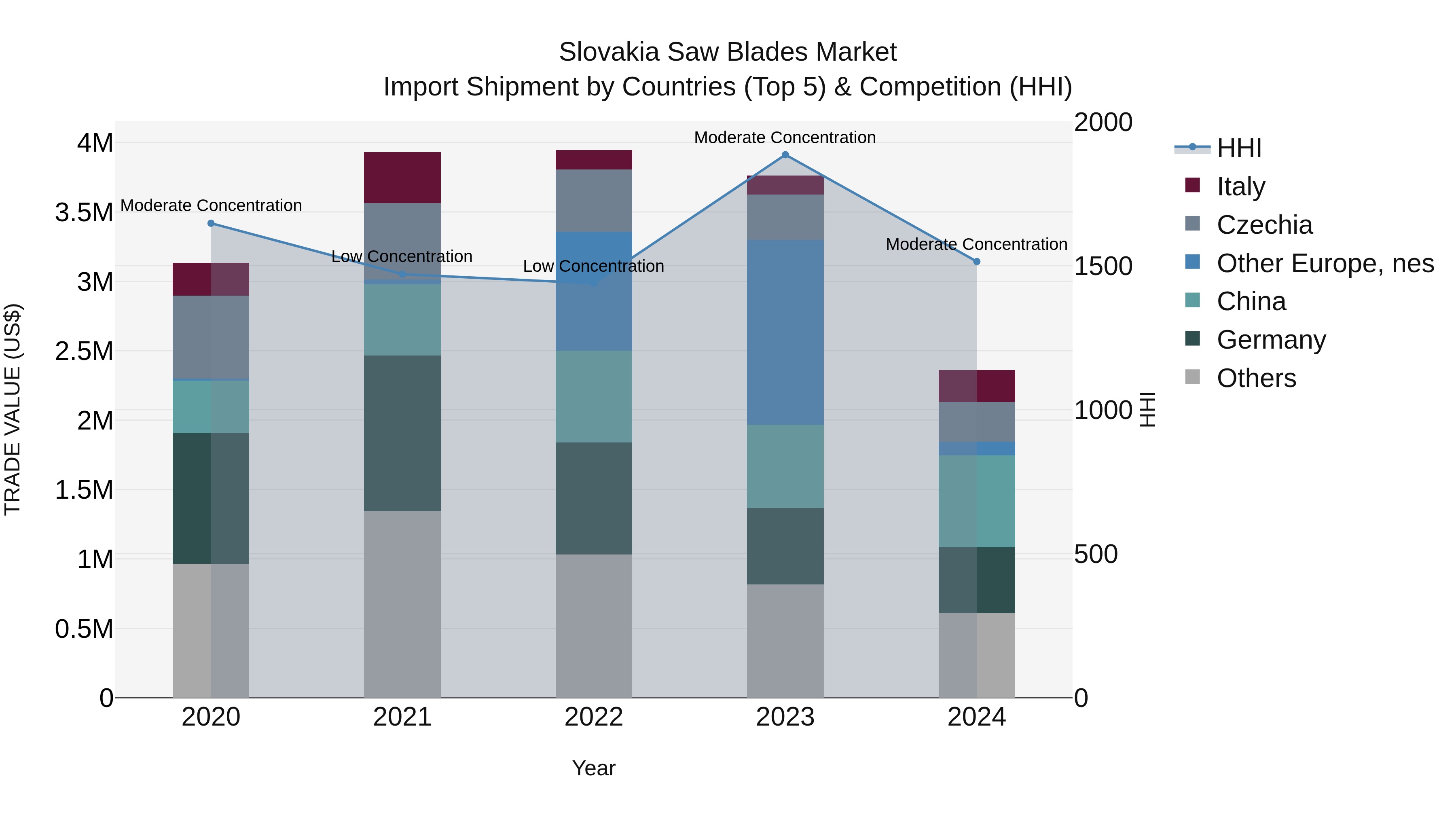 Slovakia Saw Blades Market Top 5 Importing Countries and Market Competition (HHI) Analysis