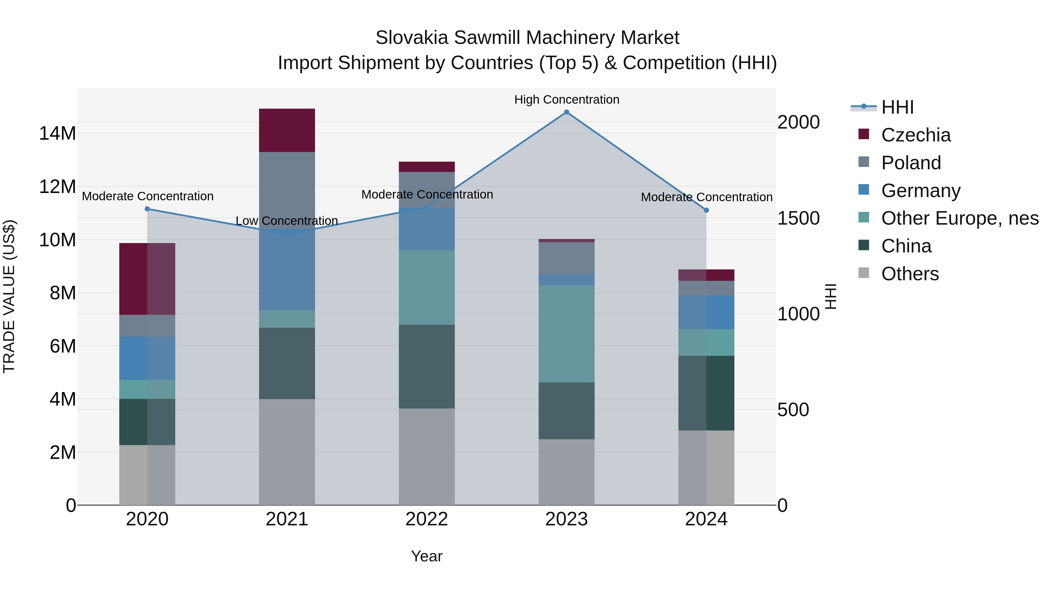 Slovakia Sawmill Machinery Market Top 5 Importing Countries and Market Competition (HHI) Analysis