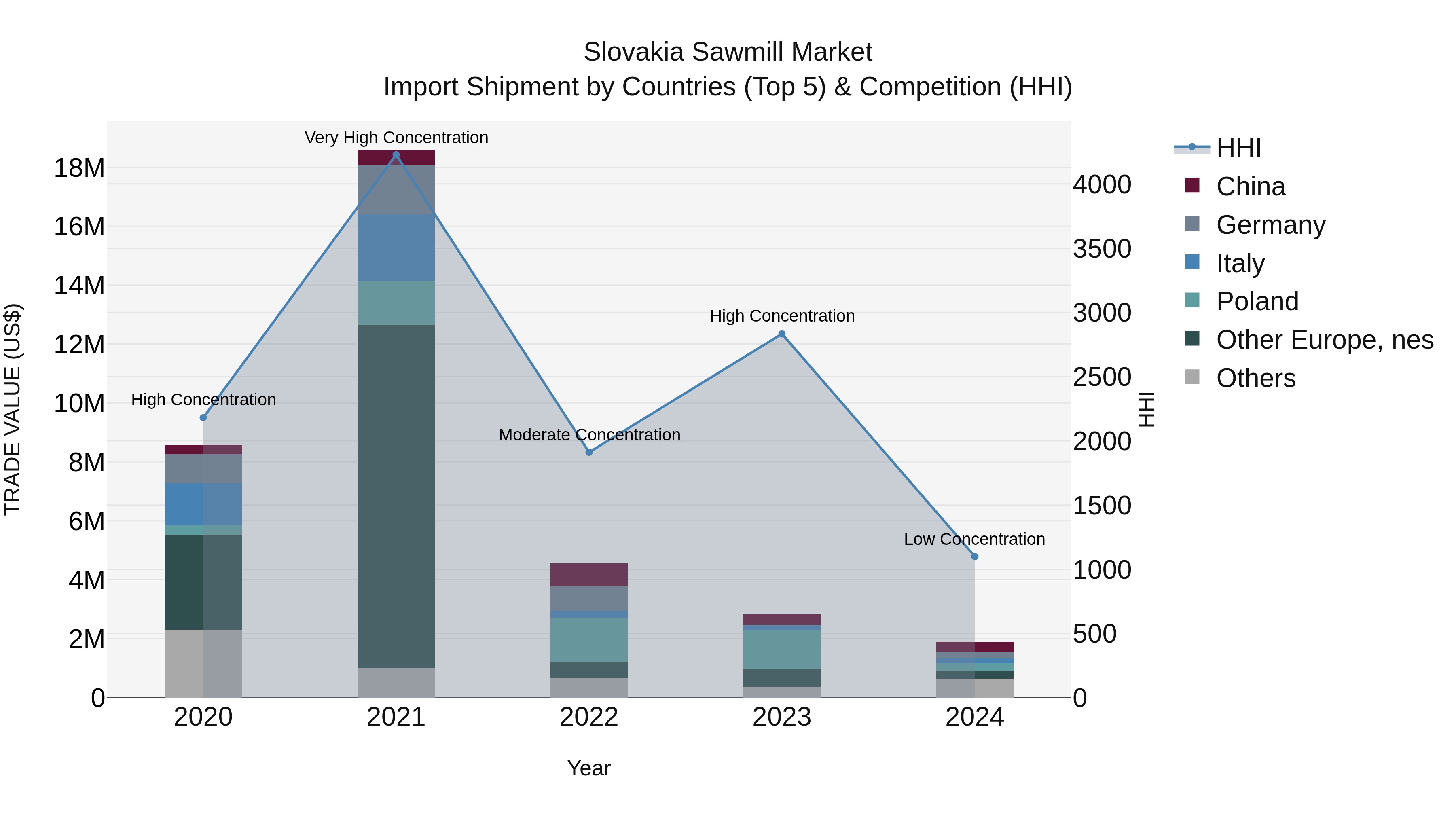 Slovakia Sawmill Market Top 5 Importing Countries and Market Competition (HHI) Analysis