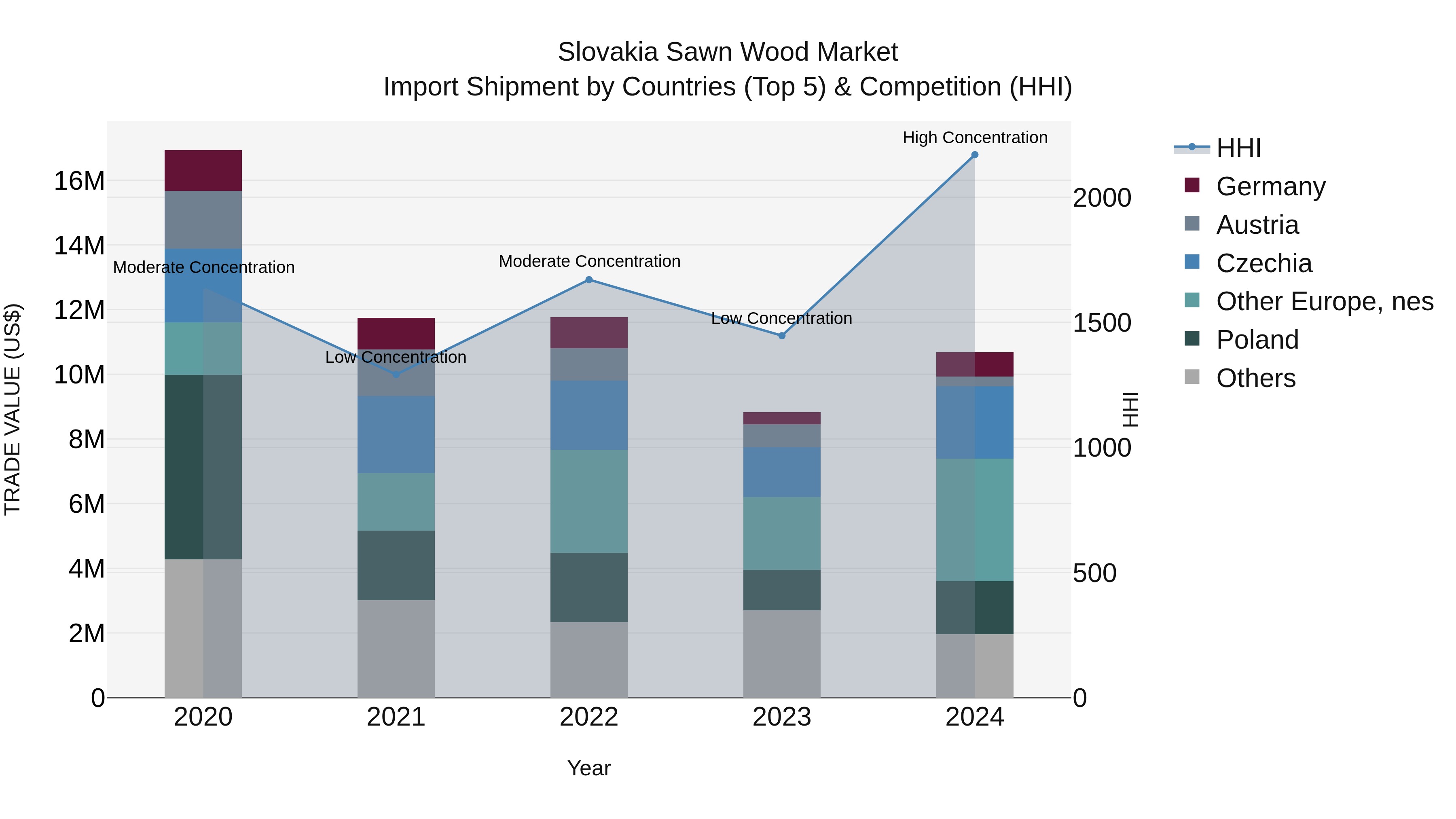 Slovakia Sawn Wood Market Top 5 Importing Countries and Market Competition (HHI) Analysis