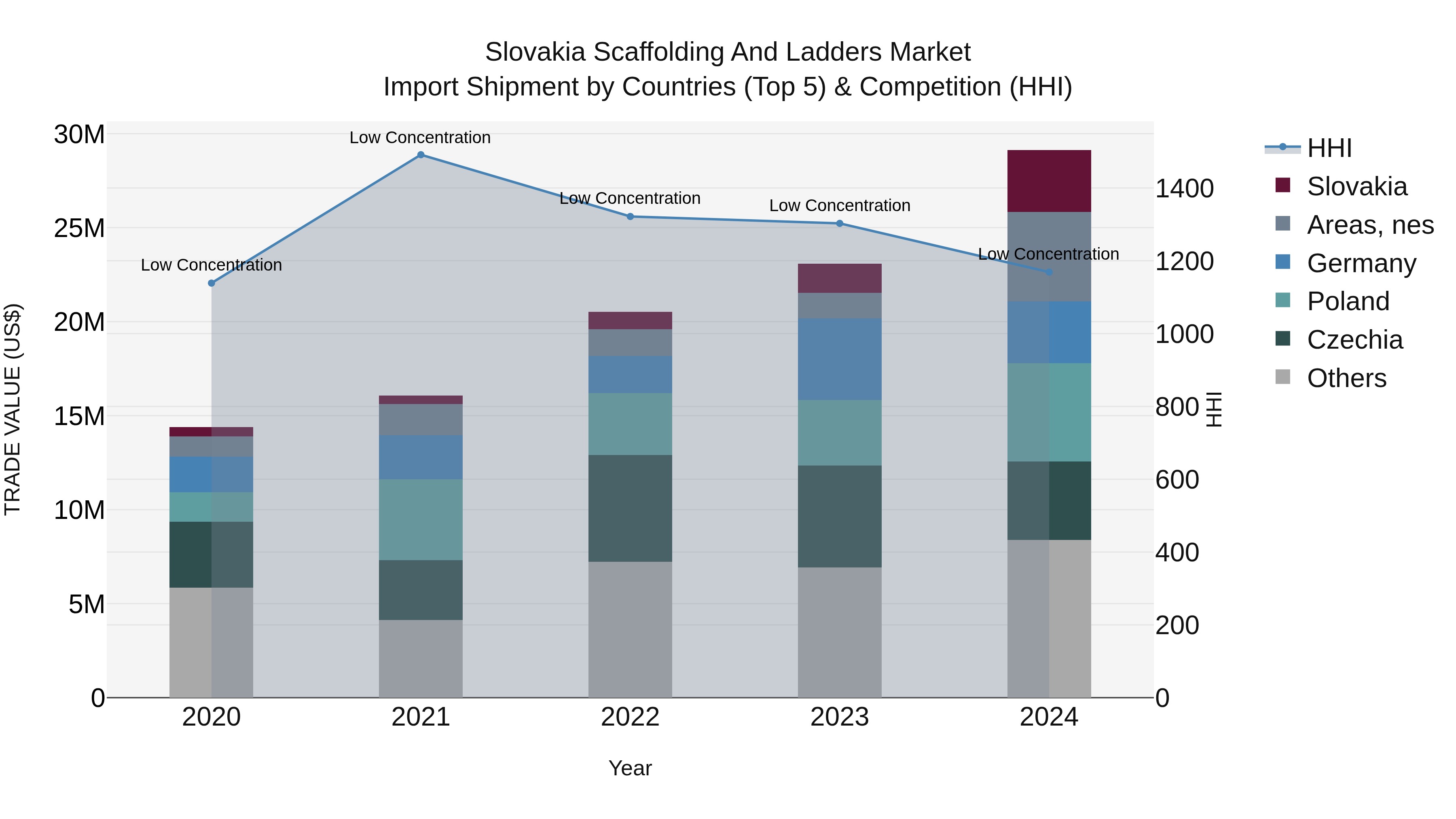 Slovakia Scaffolding And Ladders Market Top 5 Importing Countries and Market Competition (HHI) Analysis