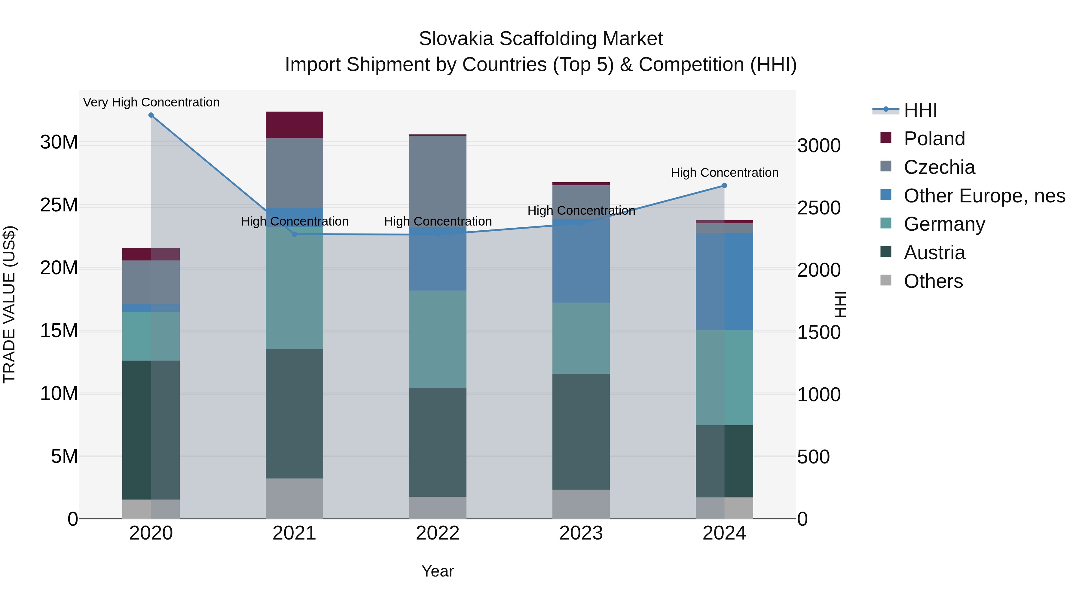 Slovakia Scaffolding Market Top 5 Importing Countries and Market Competition (HHI) Analysis
