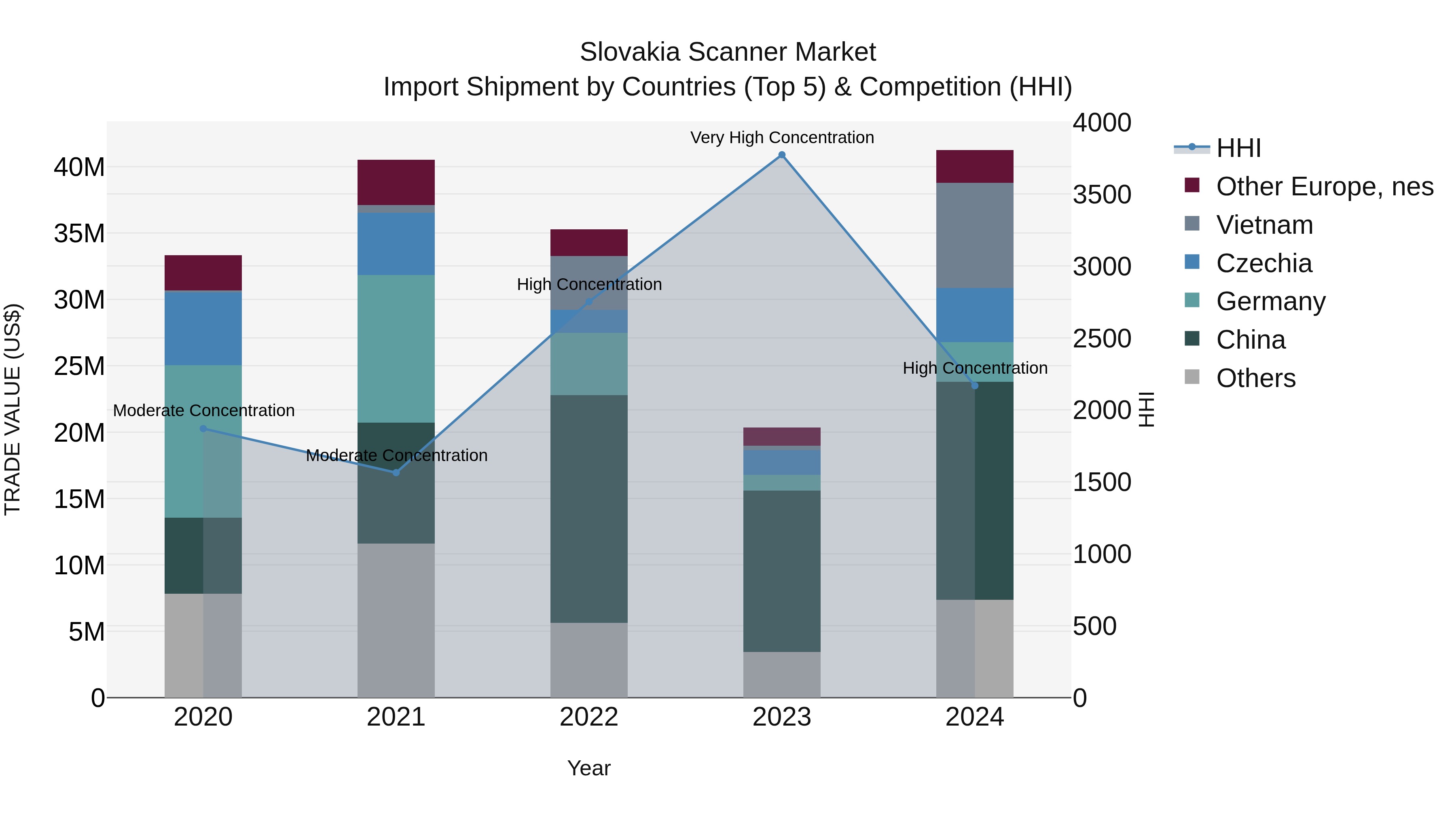 Slovakia Scanner Market Top 5 Importing Countries and Market Competition (HHI) Analysis